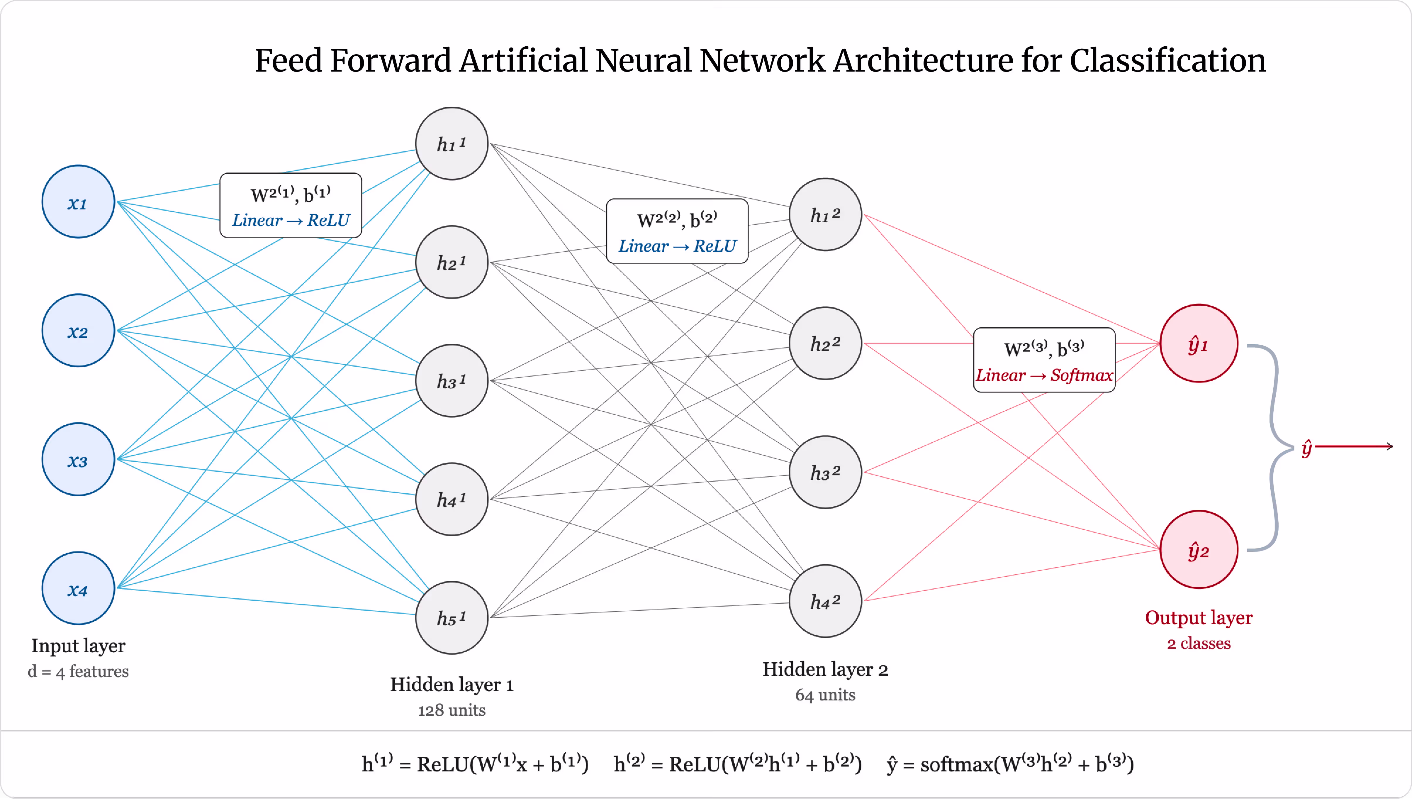 Diagram of an Artificial Neural Network showing an input layer, hidden layers with interconnected neurons, and an output layer, illustrating how signals flow forward through weighted connections.