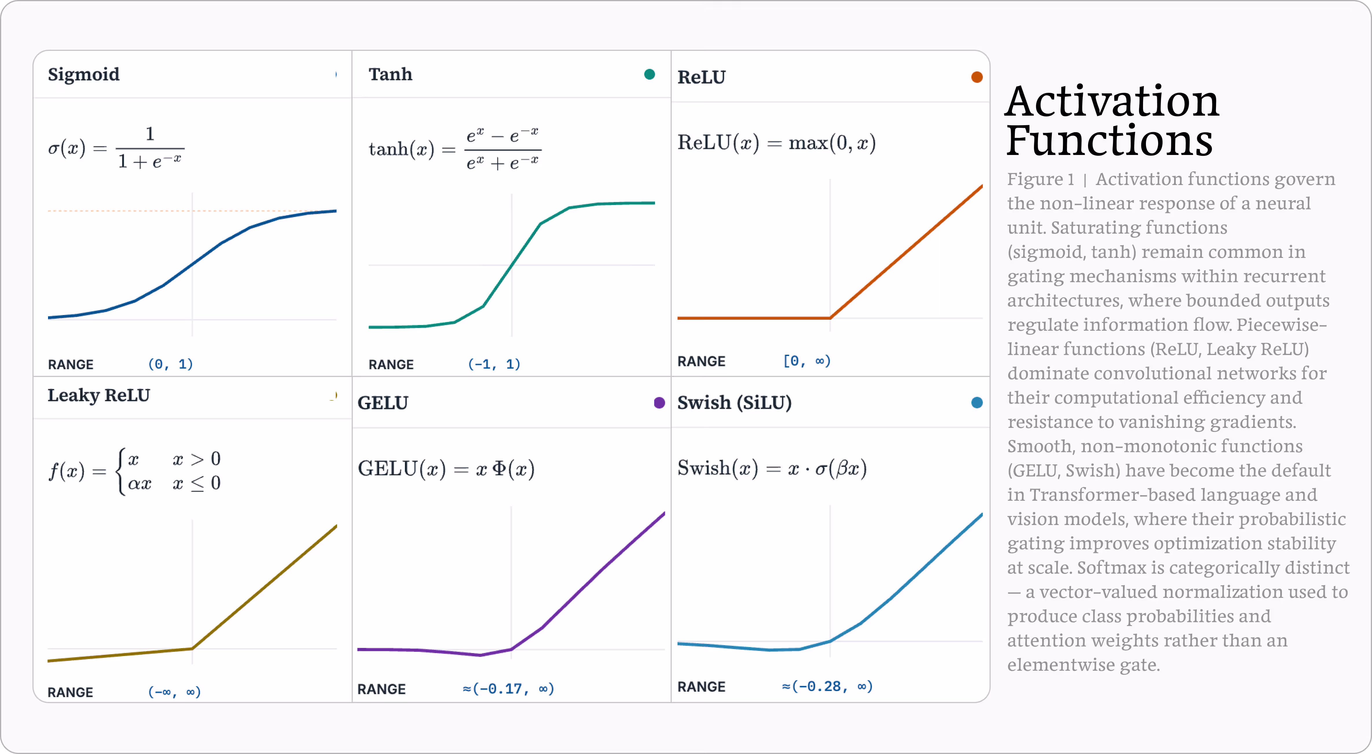 Comparison of common activation functions used in artificial neural networks, including Sigmoid, Tanh, ReLU, Leaky ReLU, GELU, and Swish (SiLU), showing their mathematical equations, output ranges, and response curves.