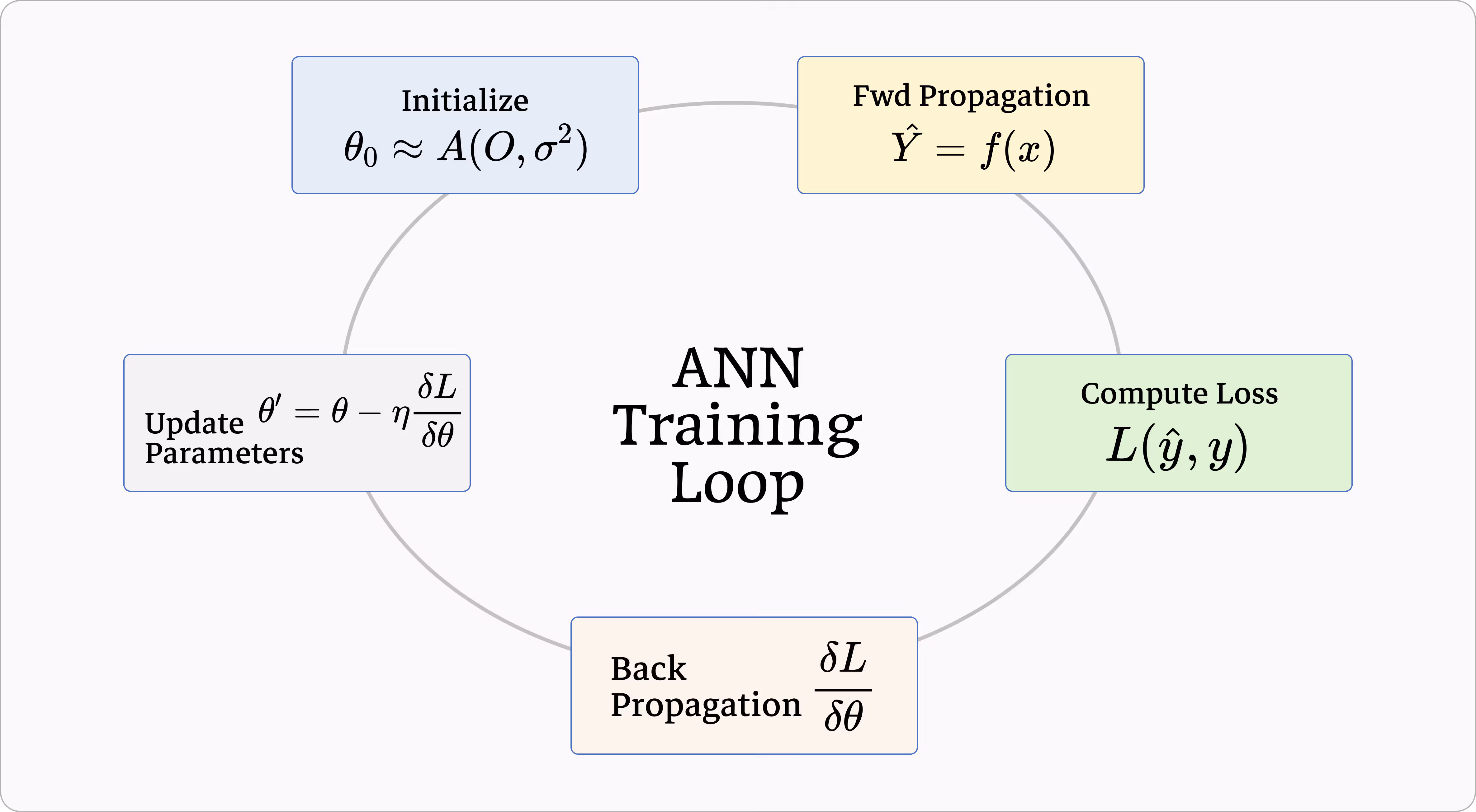 Circular workflow diagram of the ANN training loop: initialize weights, forward propagation, compute loss, backpropagation, update parameters, and repeat, looping back to forward propagation.