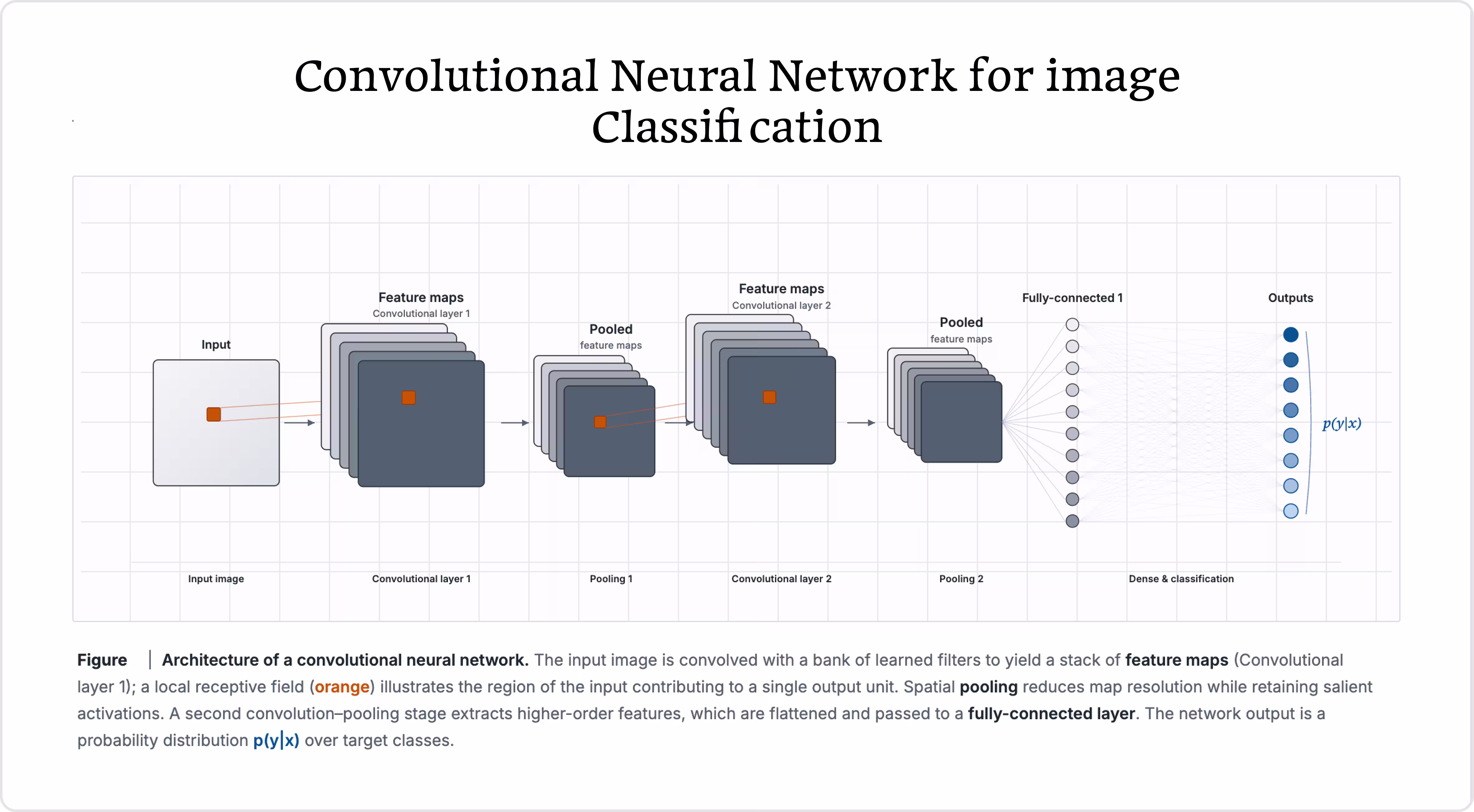 Diagram of a Convolutional Neural Network pipeline showing an input image passing through convolutional layers with filters, max pooling layers, and fully connected layers to a final classification output.