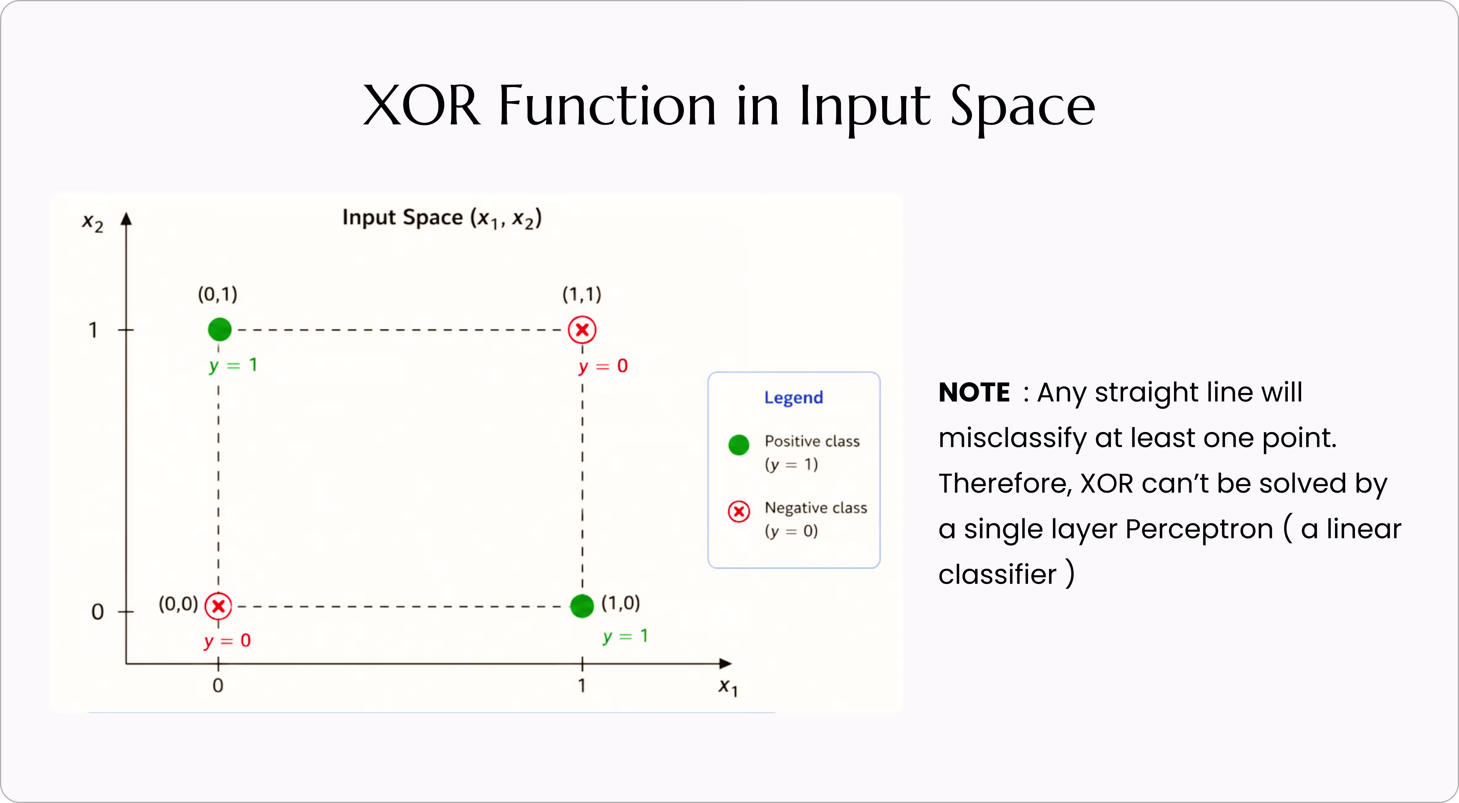 Scatter plot of the XOR function's four points showing that no single straight line can separate the positive class from the negative class, illustrating why XOR is not linearly separable.
