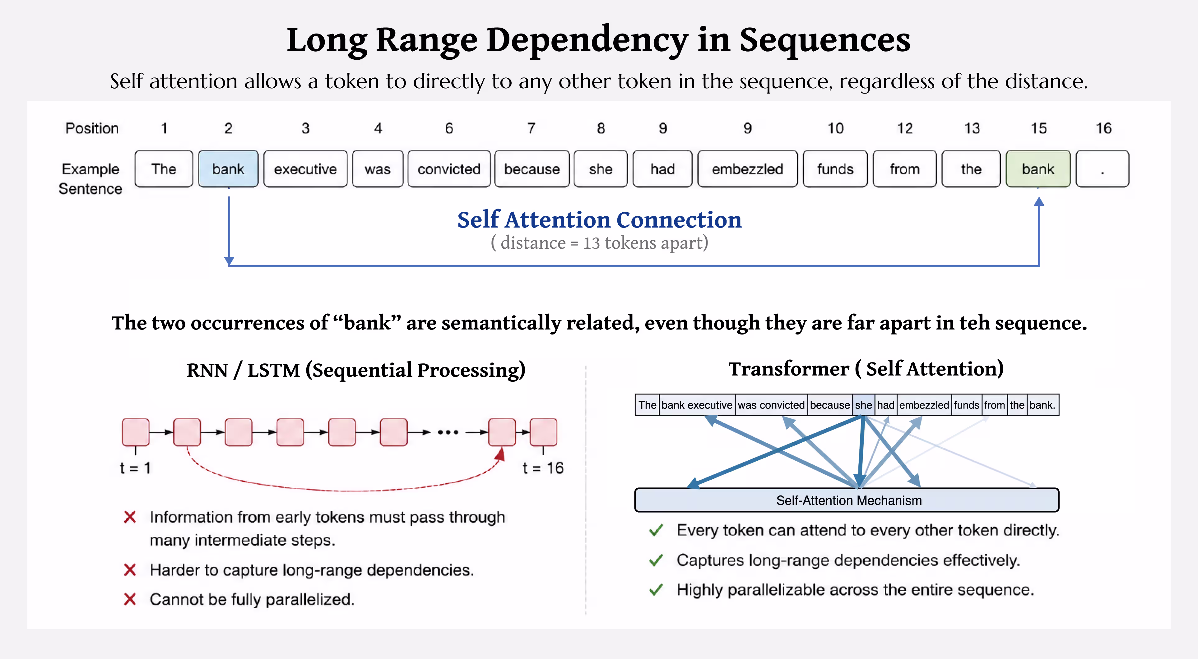 Long-range dependency in a sentence showing self-attention connecting two distant occurrences of the word 'bank' across a sequence.