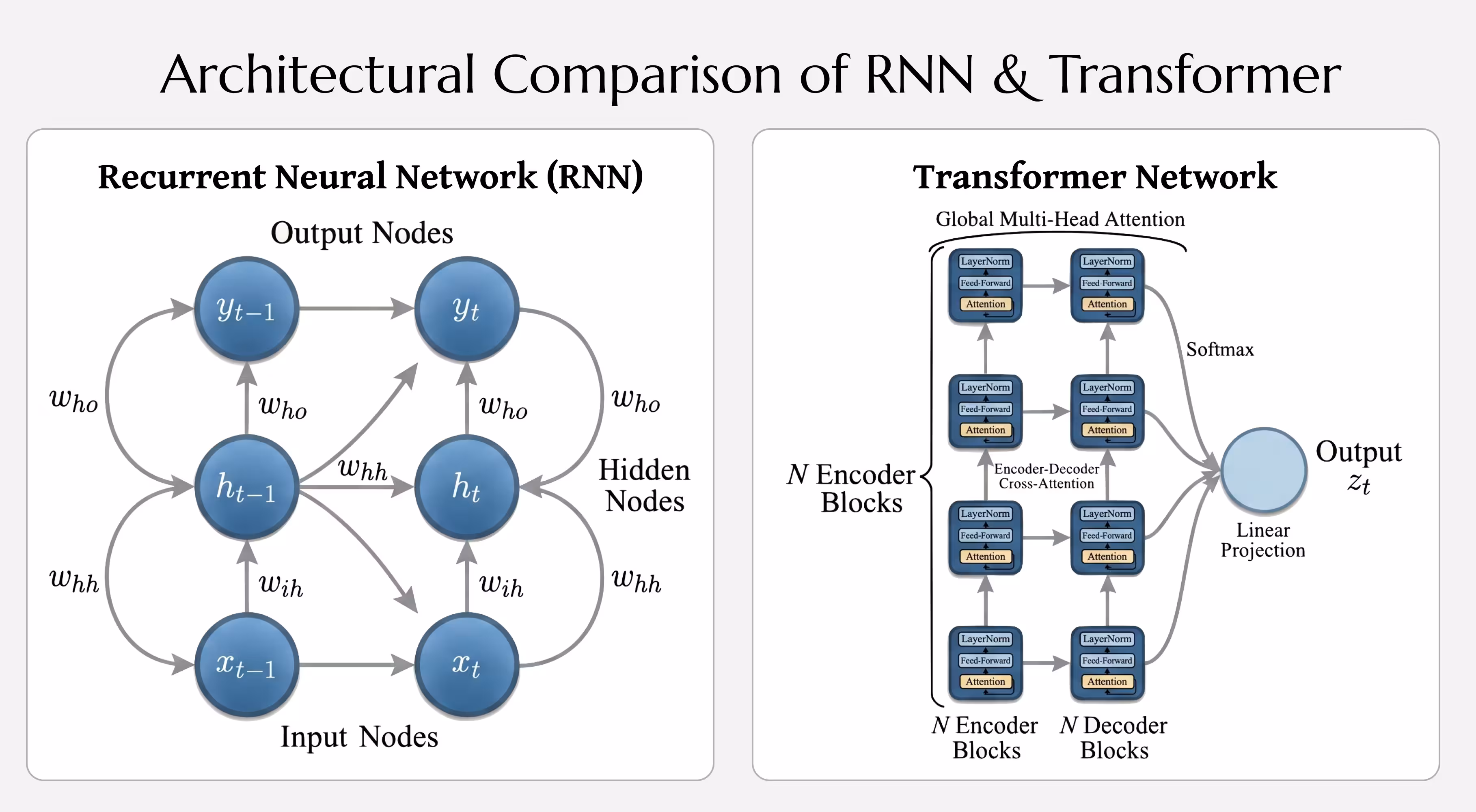 Comparison of recurrent neural network (RNN) and Transformer architectures, illustrating sequential processing in RNNs and parallel self-attention in Transformers.