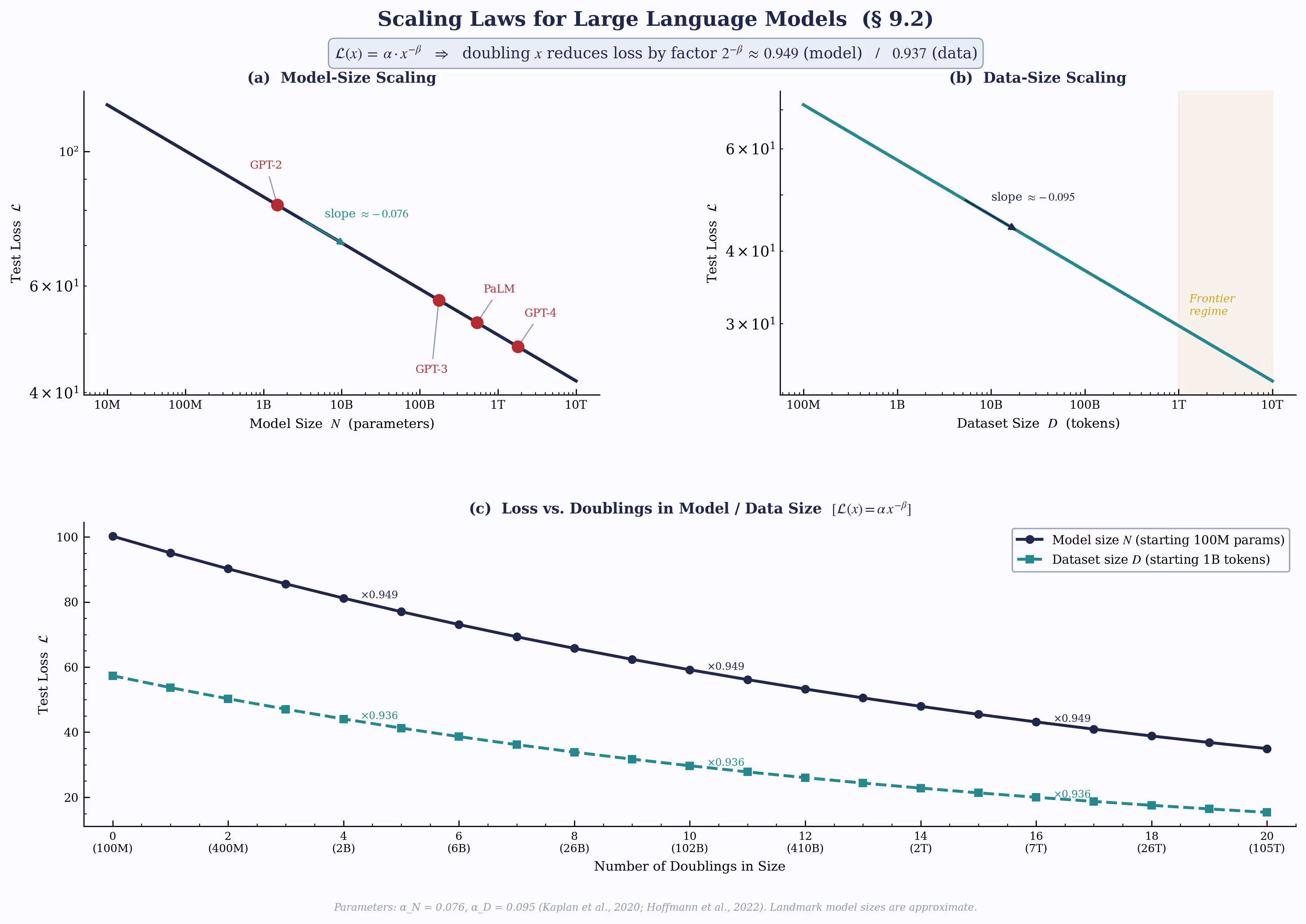 Neural scaling laws for Transformer language models showing test loss decreasing as model parameters and training dataset size increase according to empirical power-law relationships.