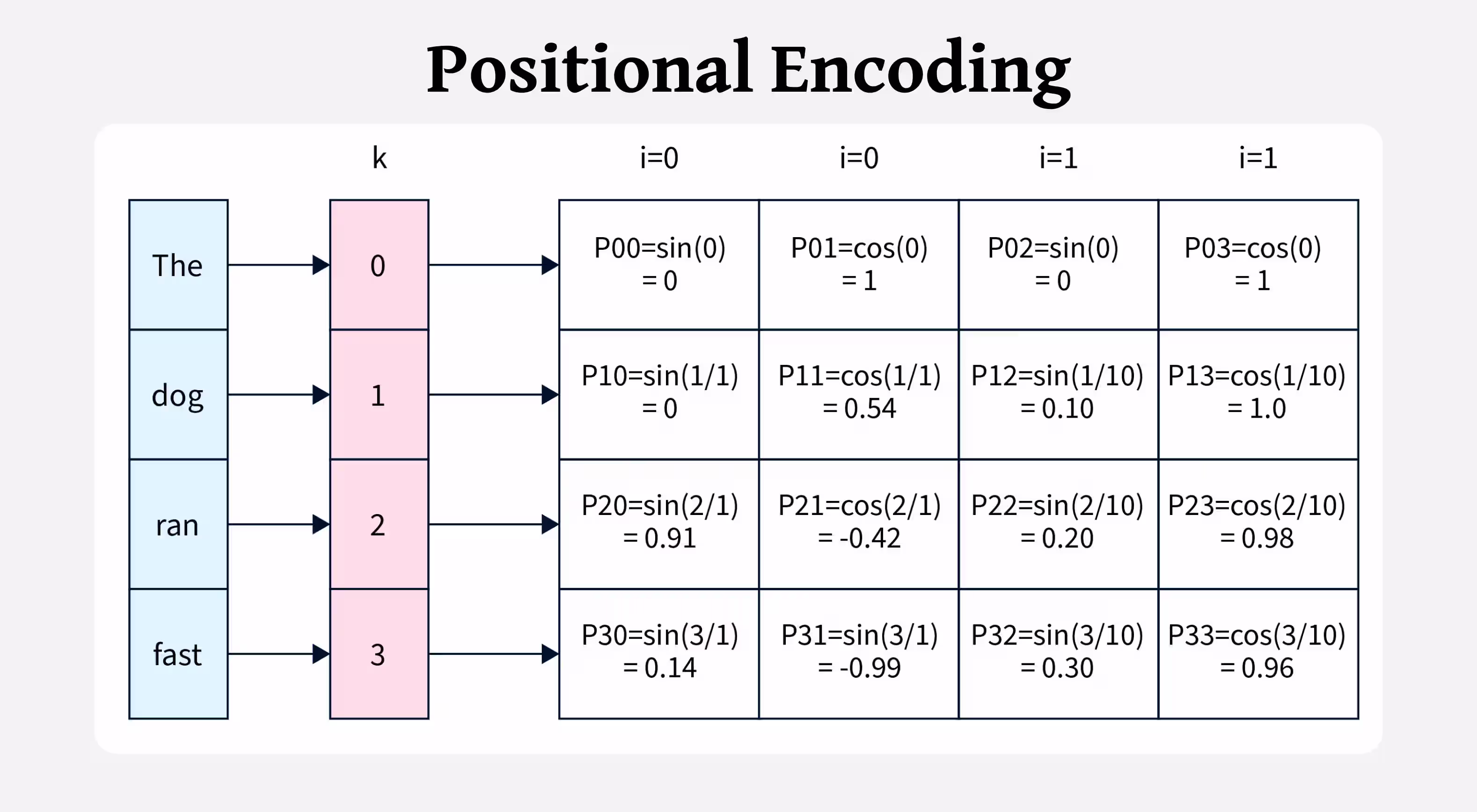 Illustration of sinusoidal positional encoding in the Transformer architecture showing token positions mapped to sine and cosine values across embedding dimensions.