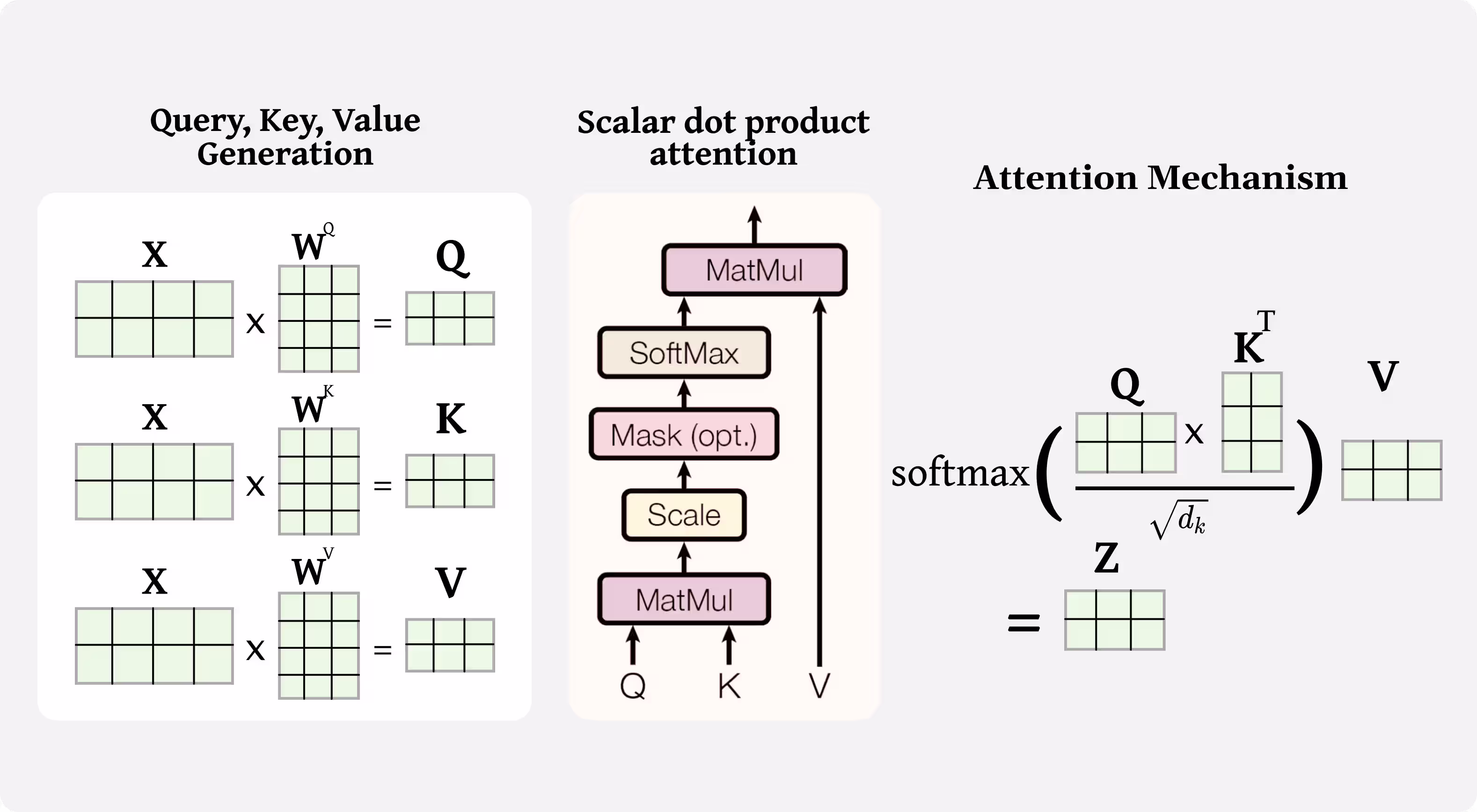 Illustration of the Transformer self-attention mechanism showing token embeddings projected into Query, Key, and Value (QKV) vectors, followed by scaled dot-product attention and weighted aggregation of value vectors.