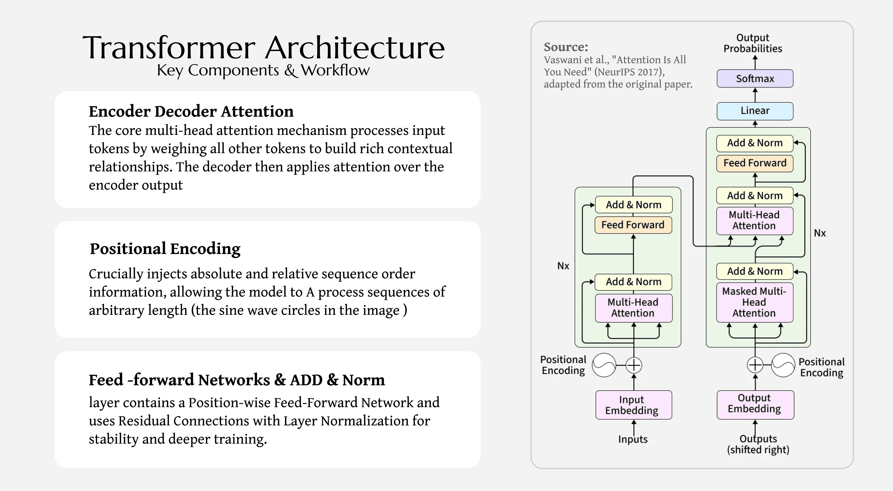 Diagram of the Transformer architecture illustrating encoder, decoder, multi-head attention, positional encoding feed-forward layers, and softmax output.