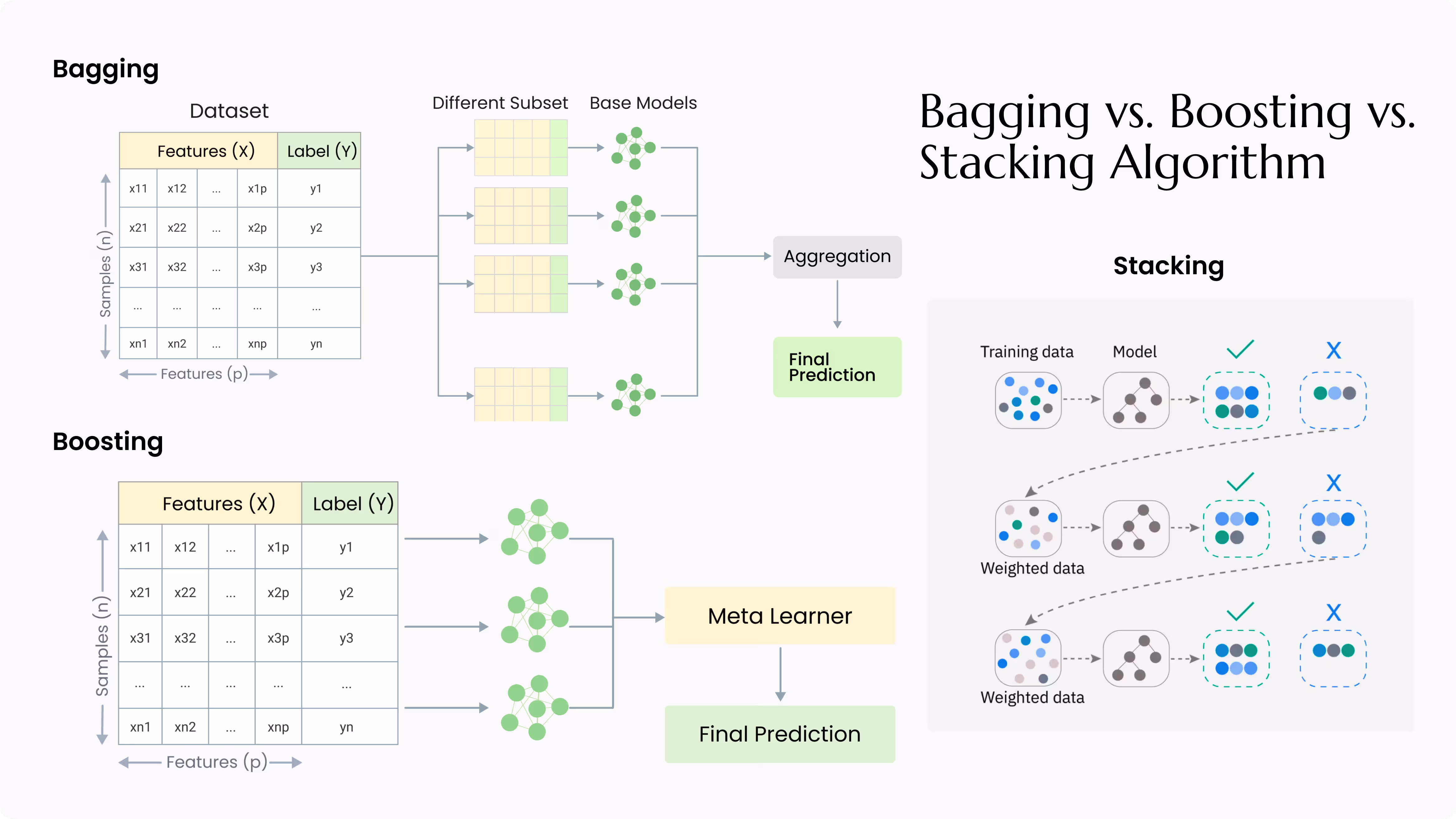 Comparison of bagging, boosting, and stacking ensemble learning methods in machine learning
