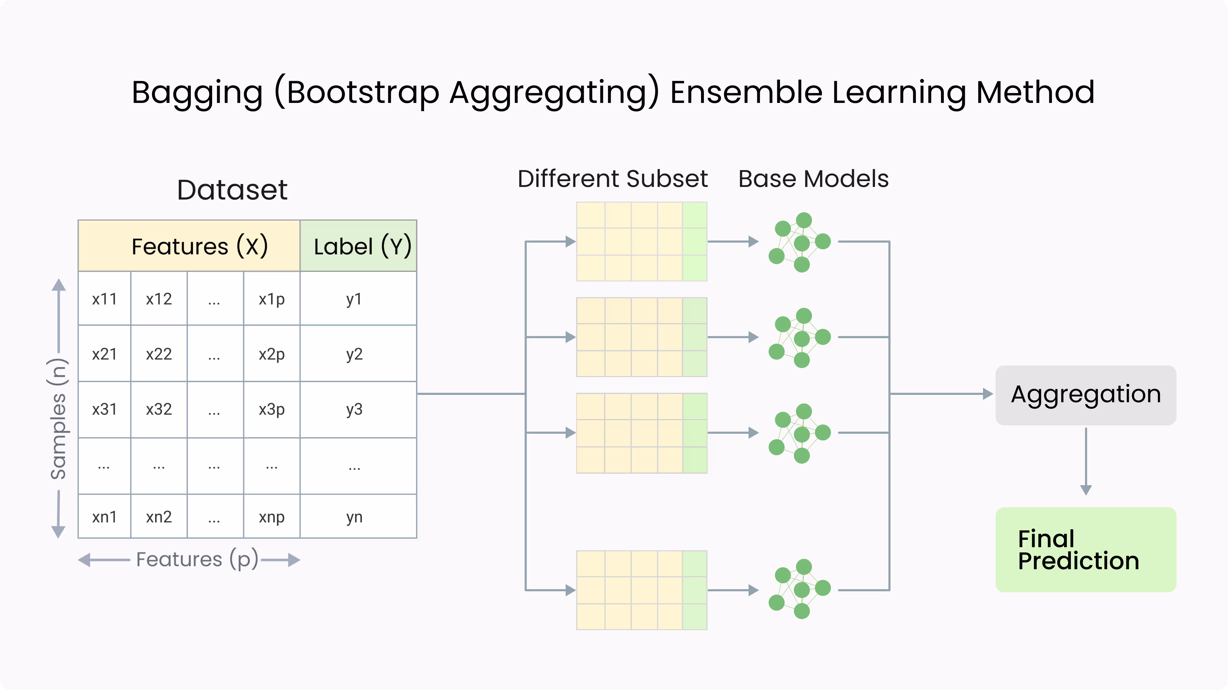 Bagging (Bootstrap Aggregating) Ensemble Learning Method showing dataset, bootstrap sampling, multiple base models, aggregation, and final prediction.