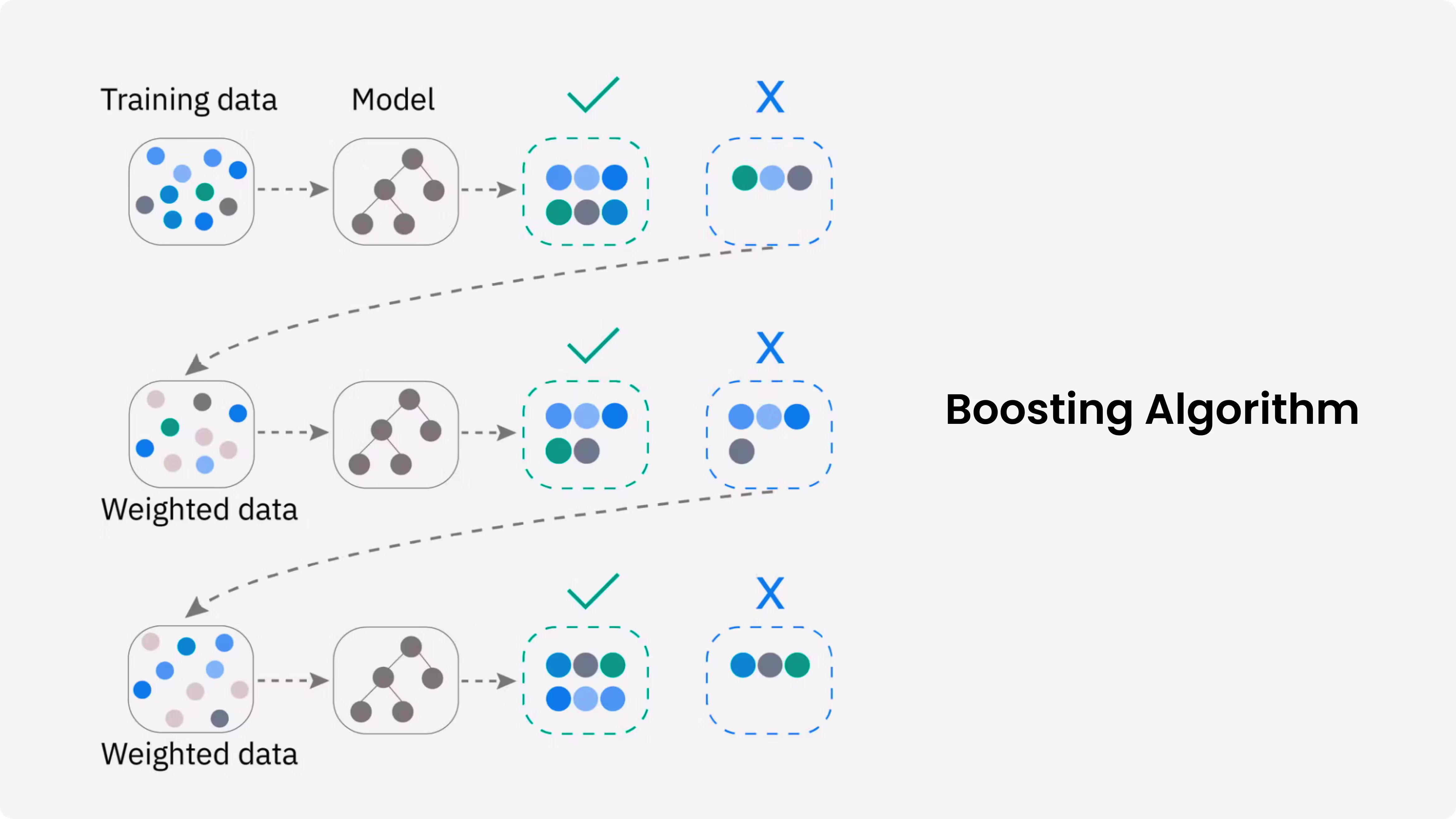 Boosting ensemble learning algorithm illustrating sequential training, weighted data, weak learners, error correction, and final improved predictions.