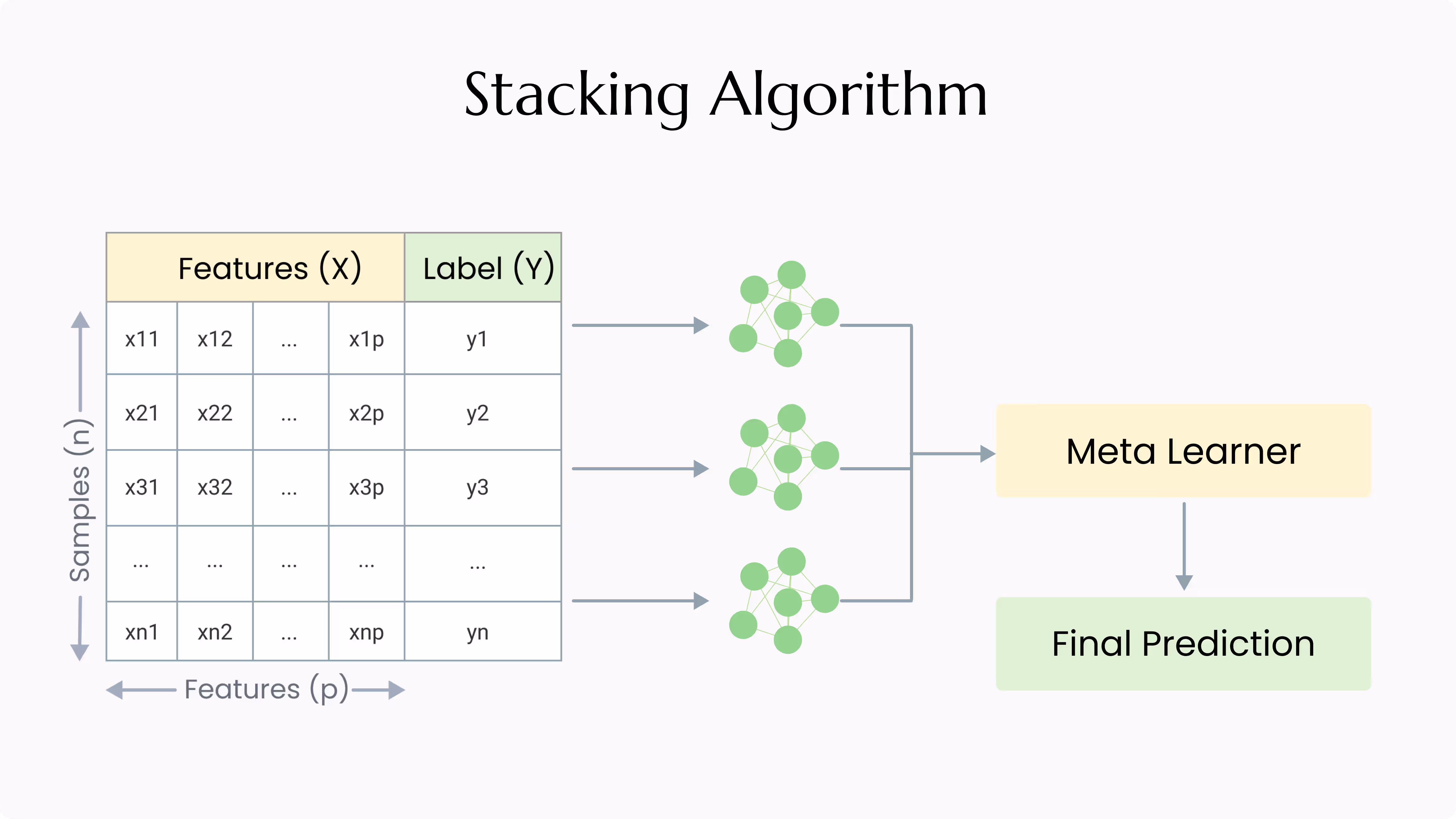 Stacking ensemble learning algorithm illustrating multiple base learners trained on the same dataset, whose predictions are combined by a meta learner to generate the final prediction.