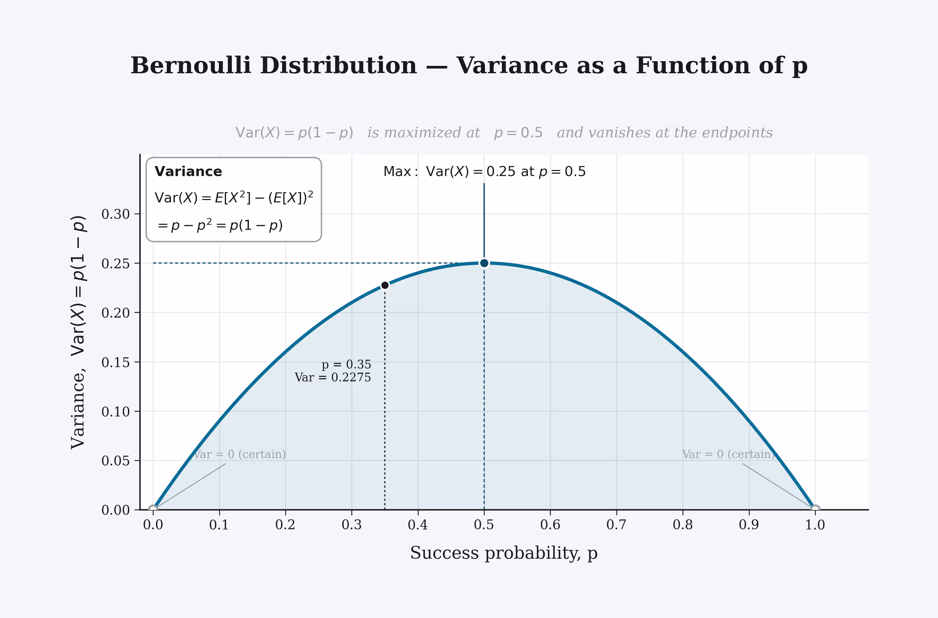 Parabola showing the variance p times 1 minus p of a Bernoulli distribution as a function of p, peaking at p equals 0.5.