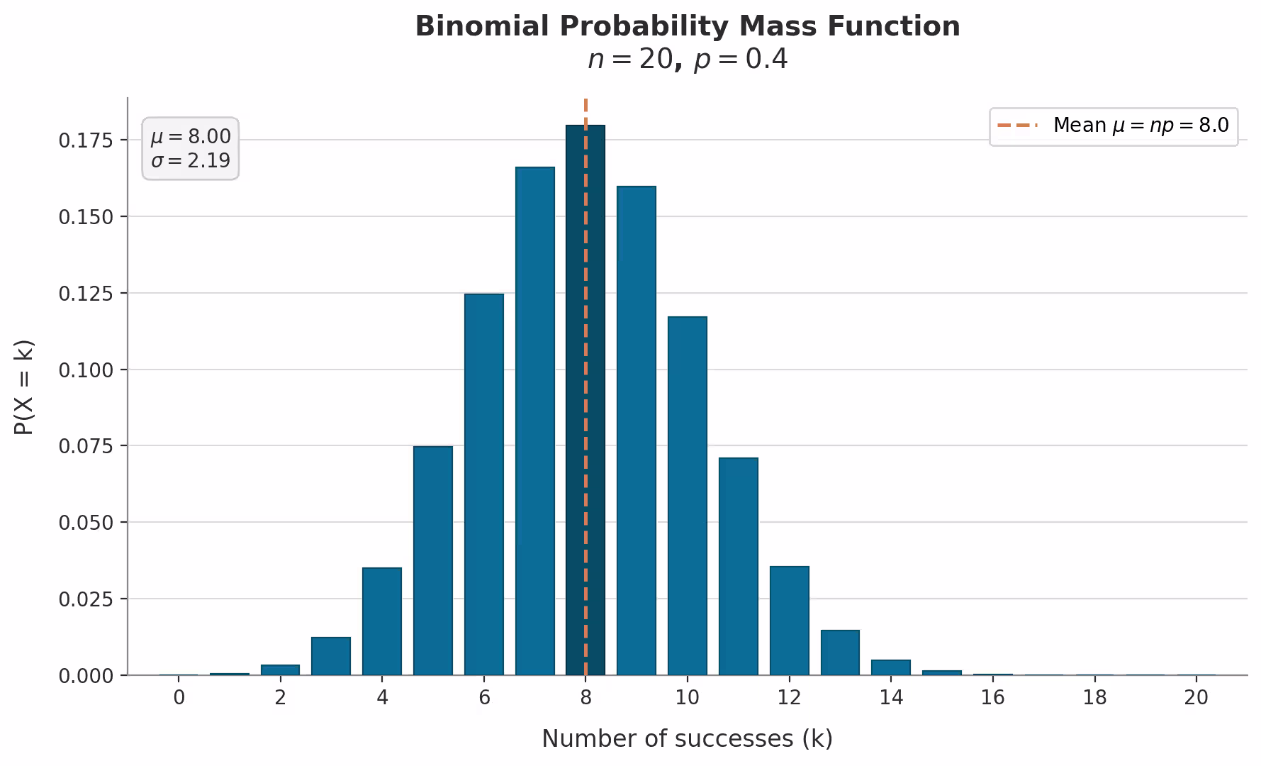 Bar chart probability mass function of a Binomial distribution, showing the probability of each possible count of successes from 0 to n.