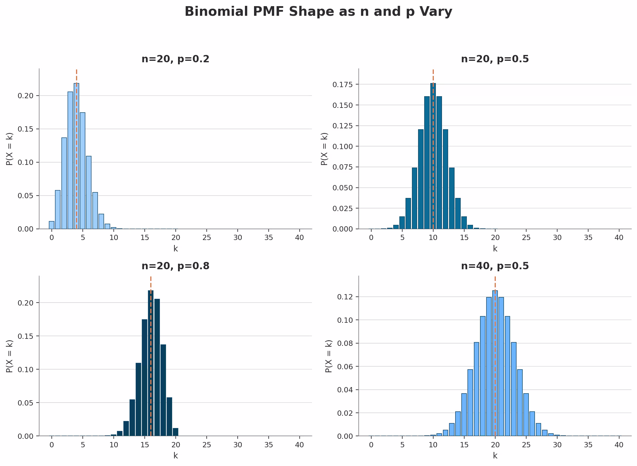 Comparison of Binomial probability mass functions for different values of n and p, showing how the distribution shifts, widens, and symmetrizes.