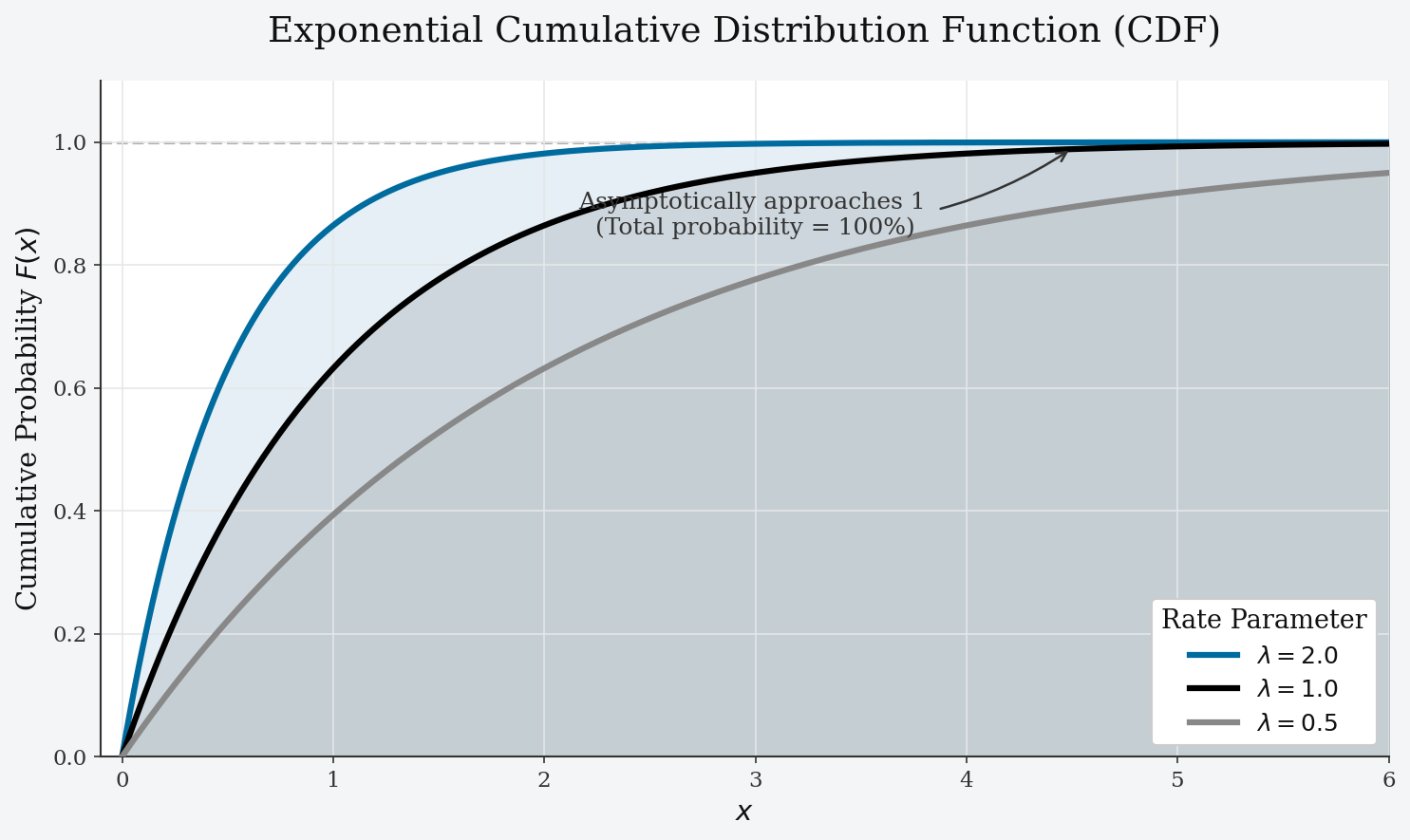 S-shaped cumulative distribution function of an Exponential distribution, rising quickly from zero and flattening out as it approaches one.