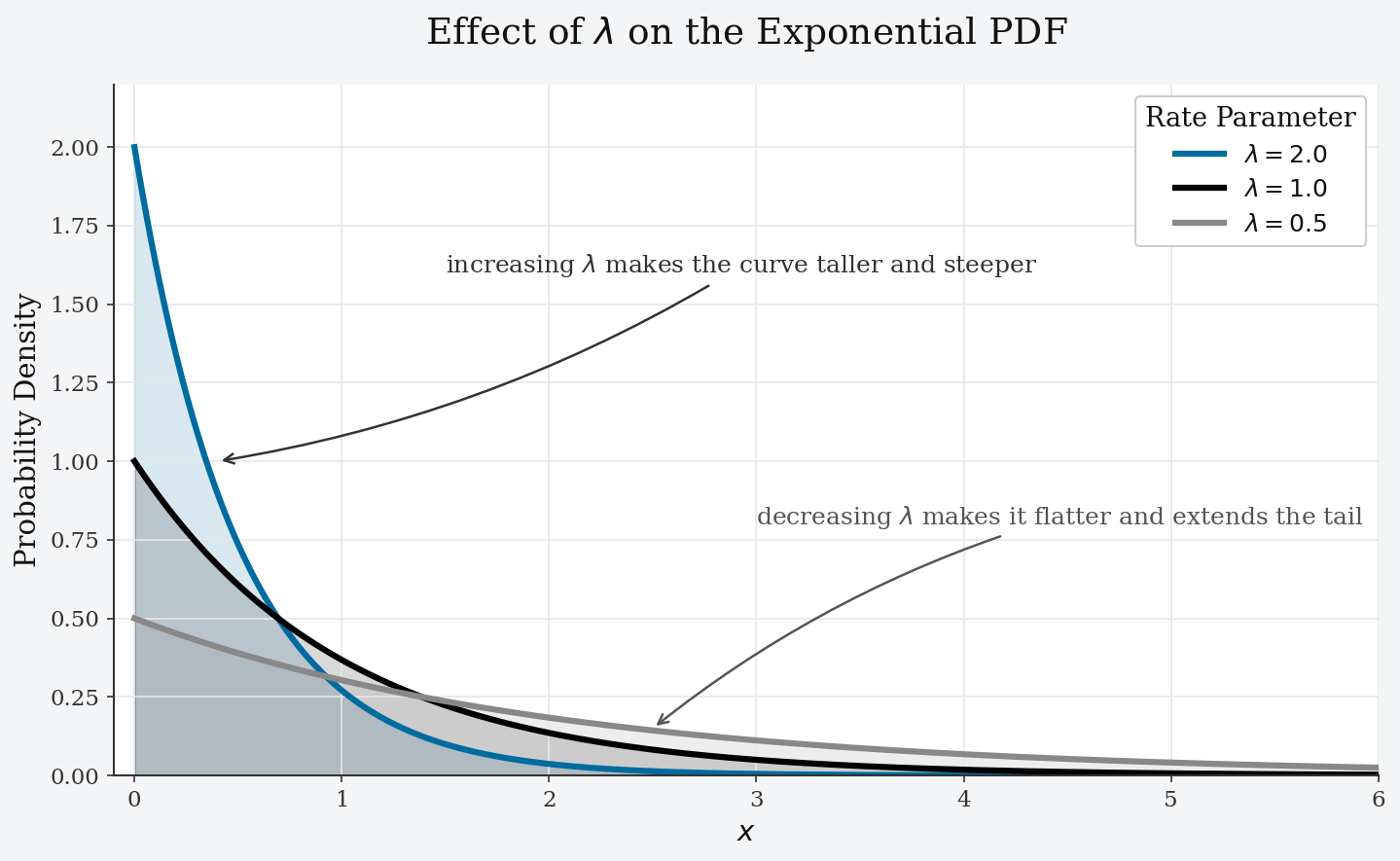 Overlaid Exponential distribution curves for several values of the rate parameter lambda, showing taller and steeper curves for larger lambda and flatter, wider curves for smaller lambda.
