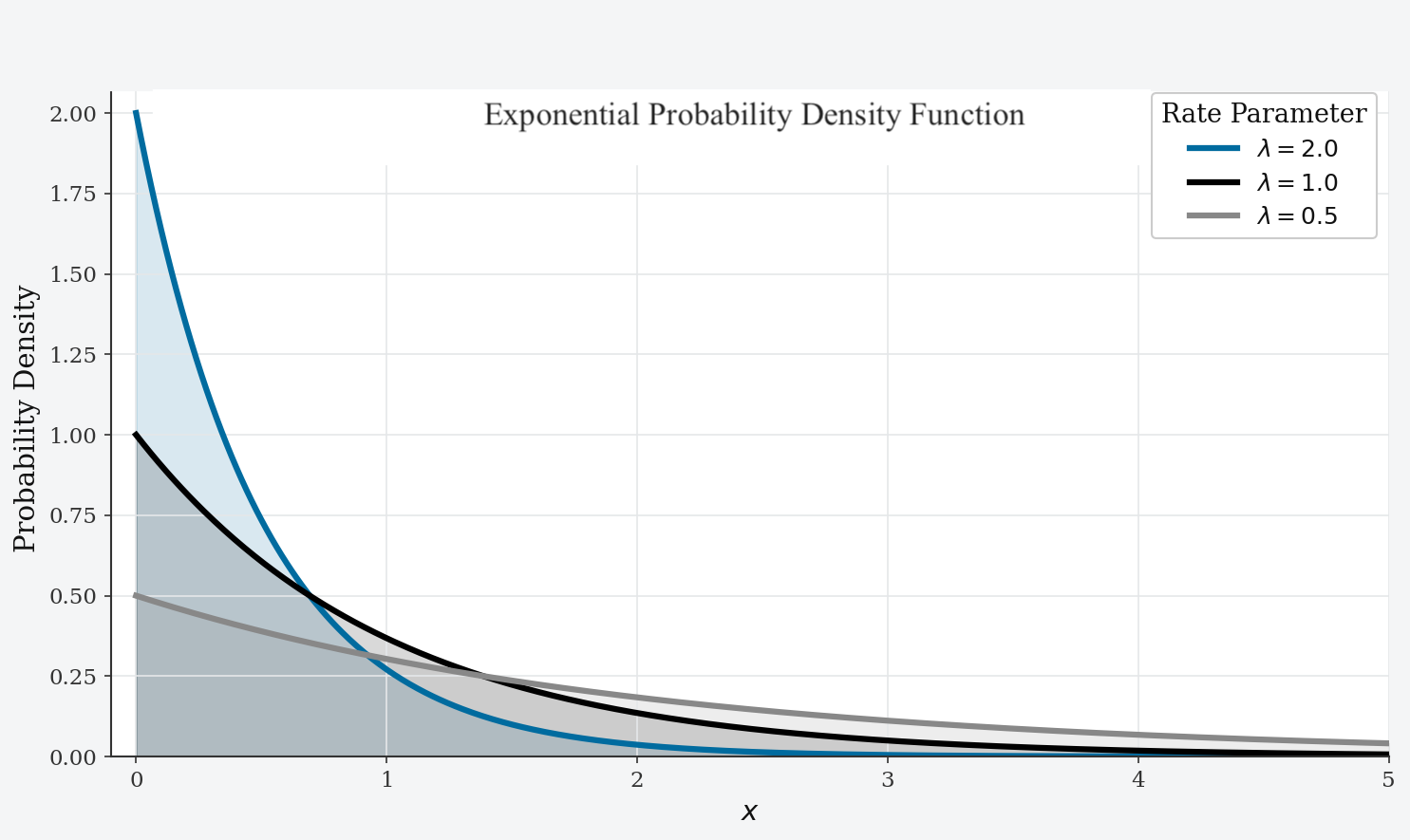 Decaying curve of an Exponential distribution probability density function, tallest at zero and falling off smoothly toward the right.