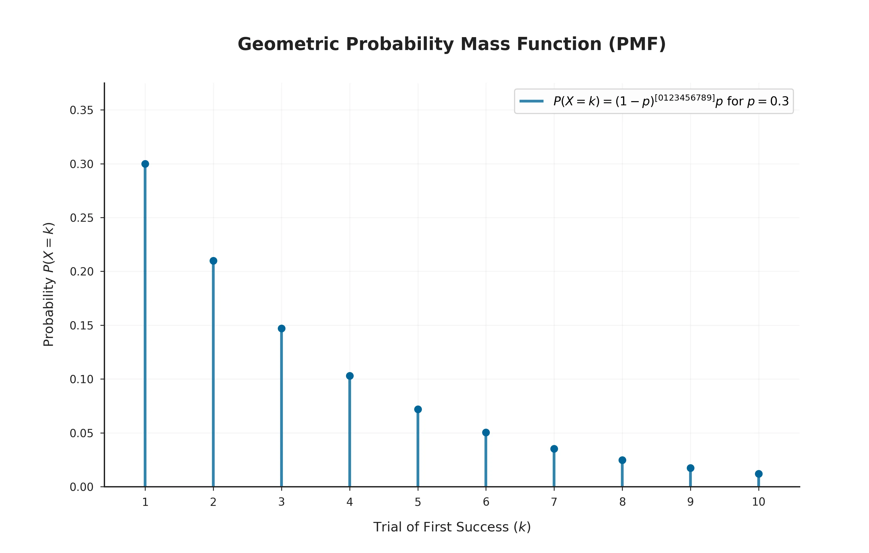 Bar chart probability mass function of a Geometric distribution, showing the probability of the first success occurring on each trial.
