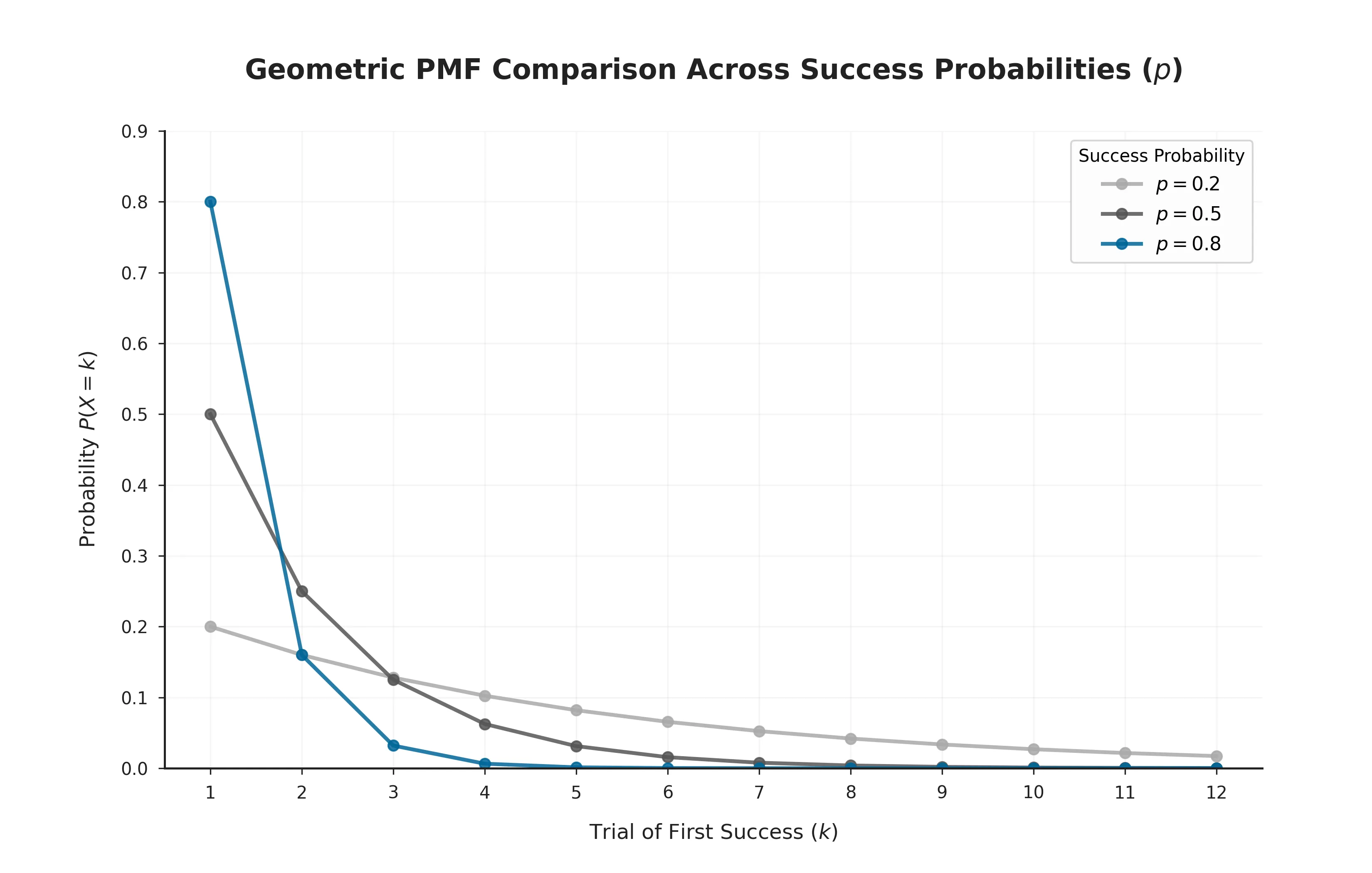Comparison of Geometric probability mass functions for different values of p, showing how the distribution's decay rate and spread change.