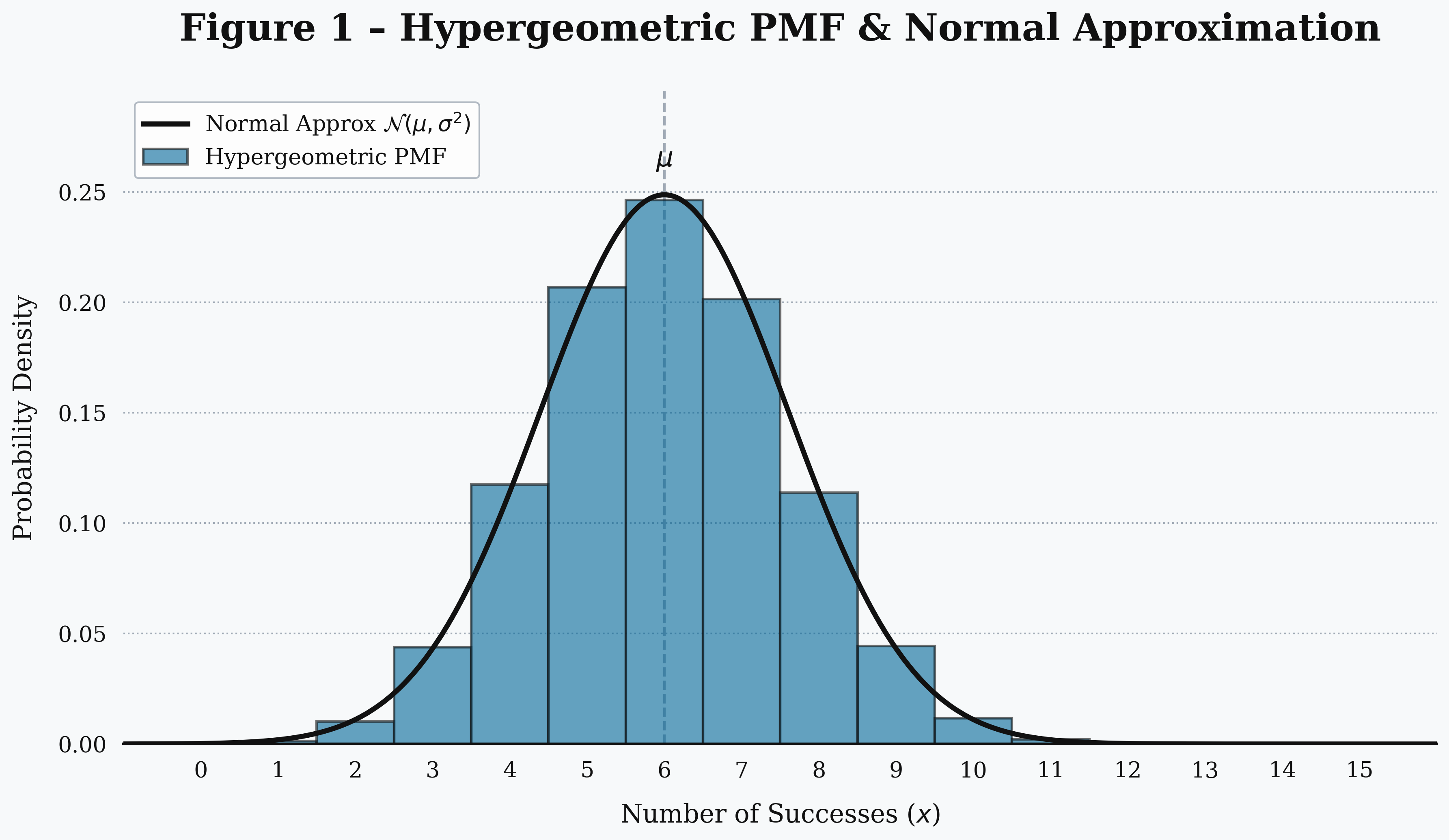 Bar chart probability mass function of a Hypergeometric distribution, showing the probability of each possible number of successes drawn without replacement from a finite population.