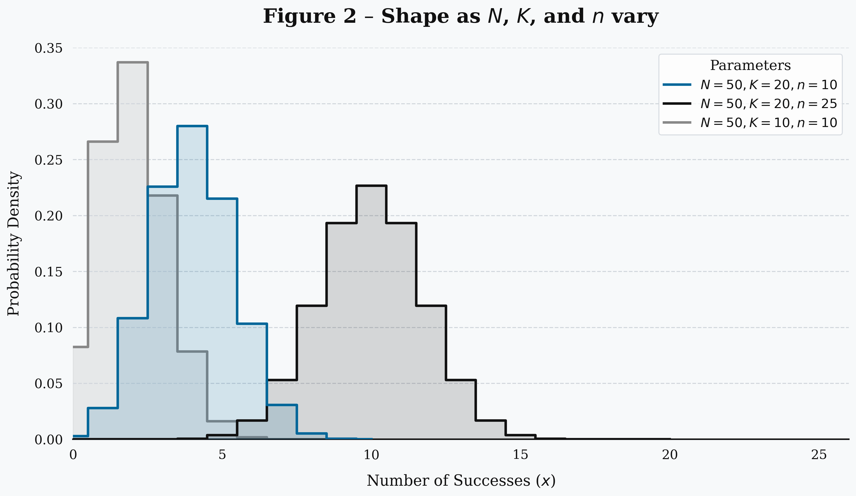 Comparison of Hypergeometric probability mass functions for different values of N, K and n, showing how the distribution shifts, narrows, and symmetrizes.