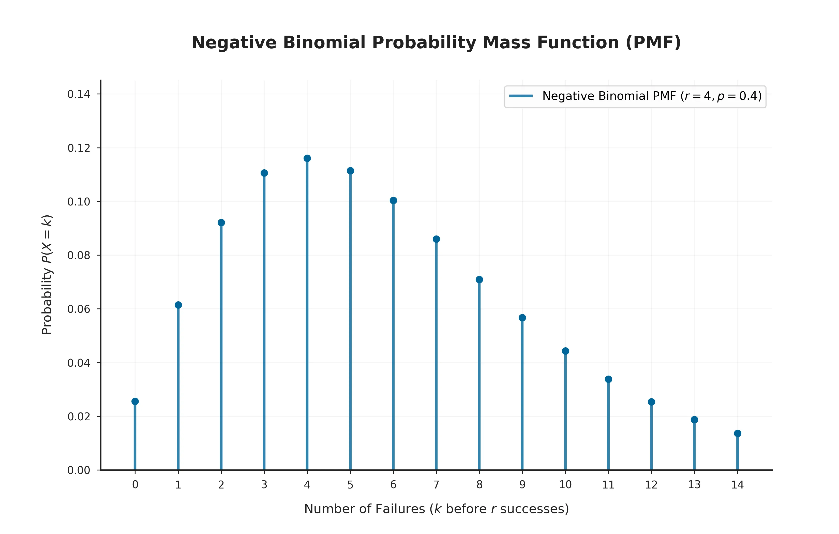 Bar chart probability mass function of a Negative Binomial distribution, showing the probability of each possible number of failures before the r-th success.