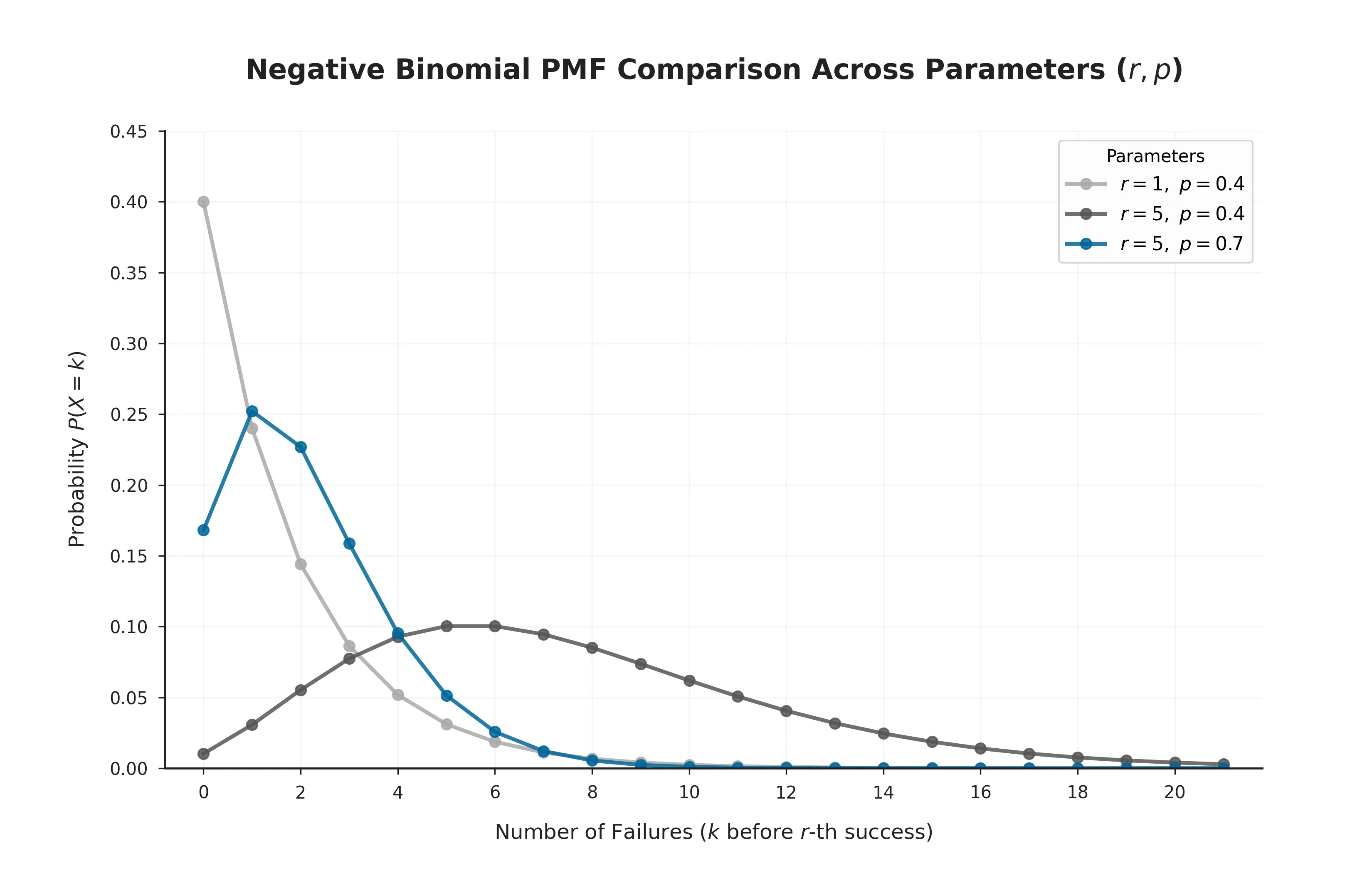 Comparison of Negative Binomial probability mass functions for different values of r and p, showing how the distribution shifts, widens, and symmetrizes.