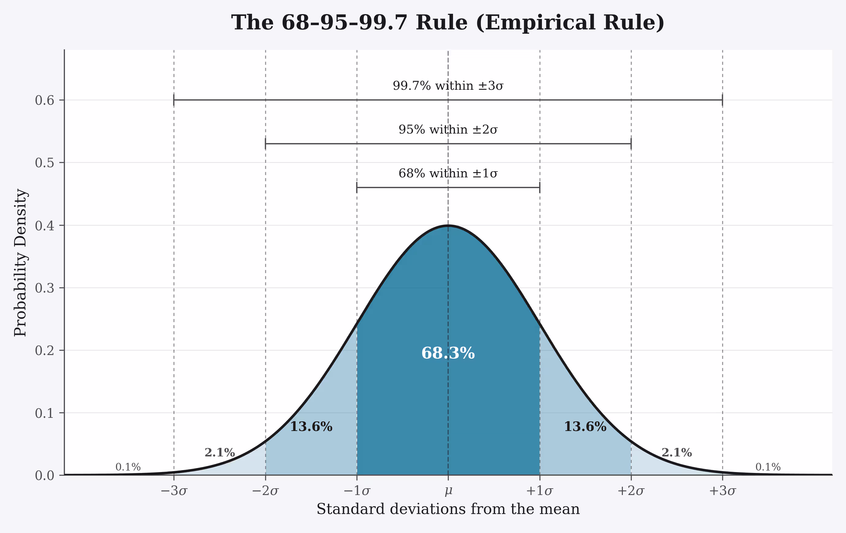 Normal distribution curve shaded in bands showing 68 percent within one standard deviation, 95 percent within two, and 99.7 percent within three.