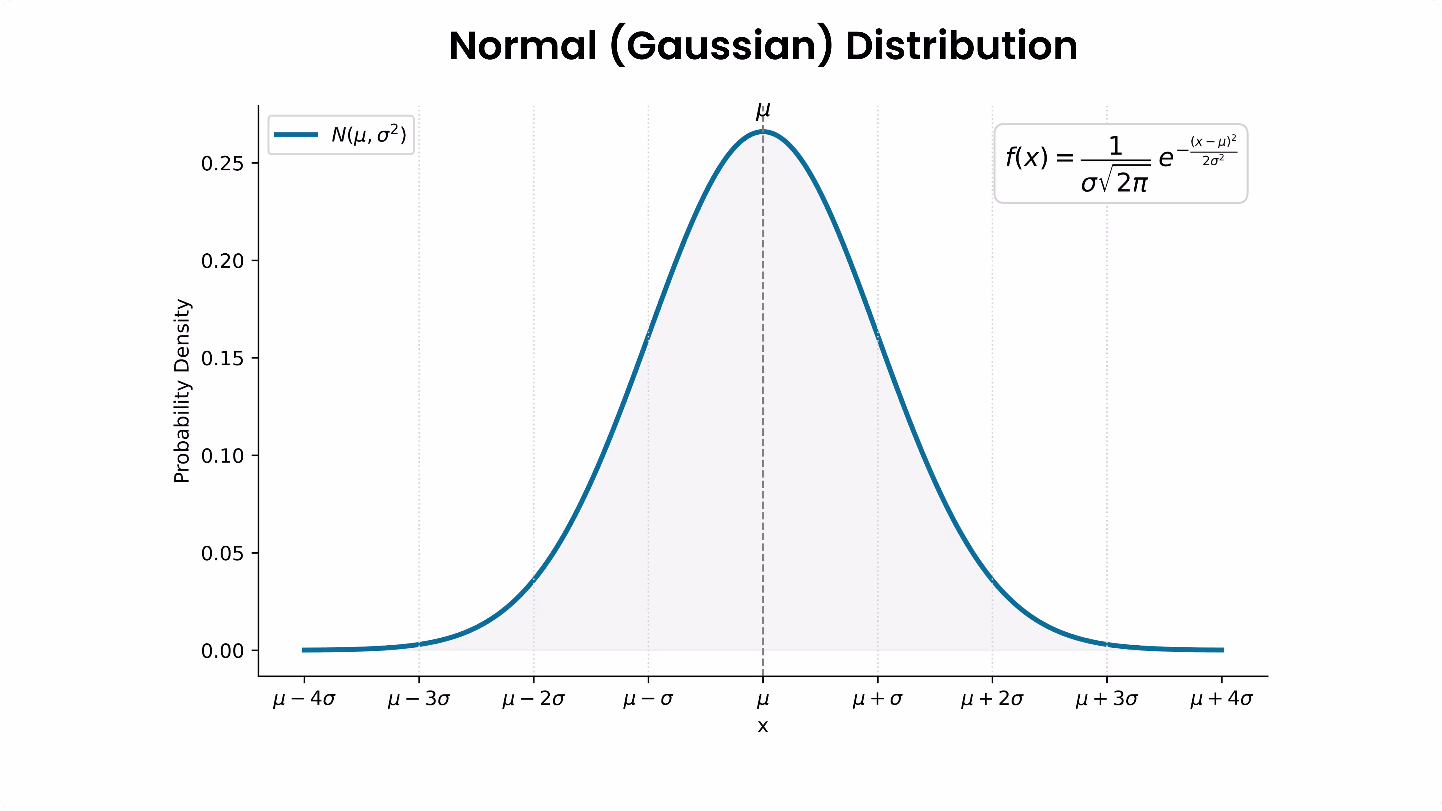 Bell-shaped curve of a Normal distribution centered at the mean, showing symmetric tapering on both sides.