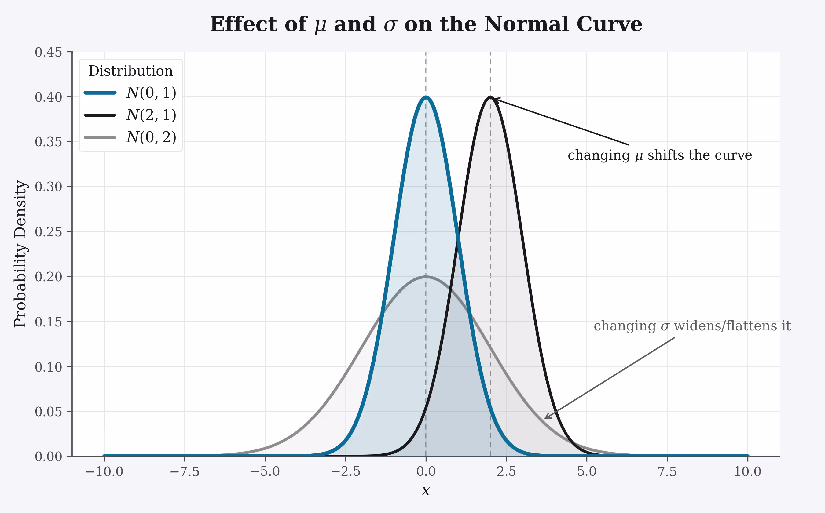 Overlaid normal distribution curves showing the effect of changing the mean (shifting) and standard deviation (widening or narrowing).
