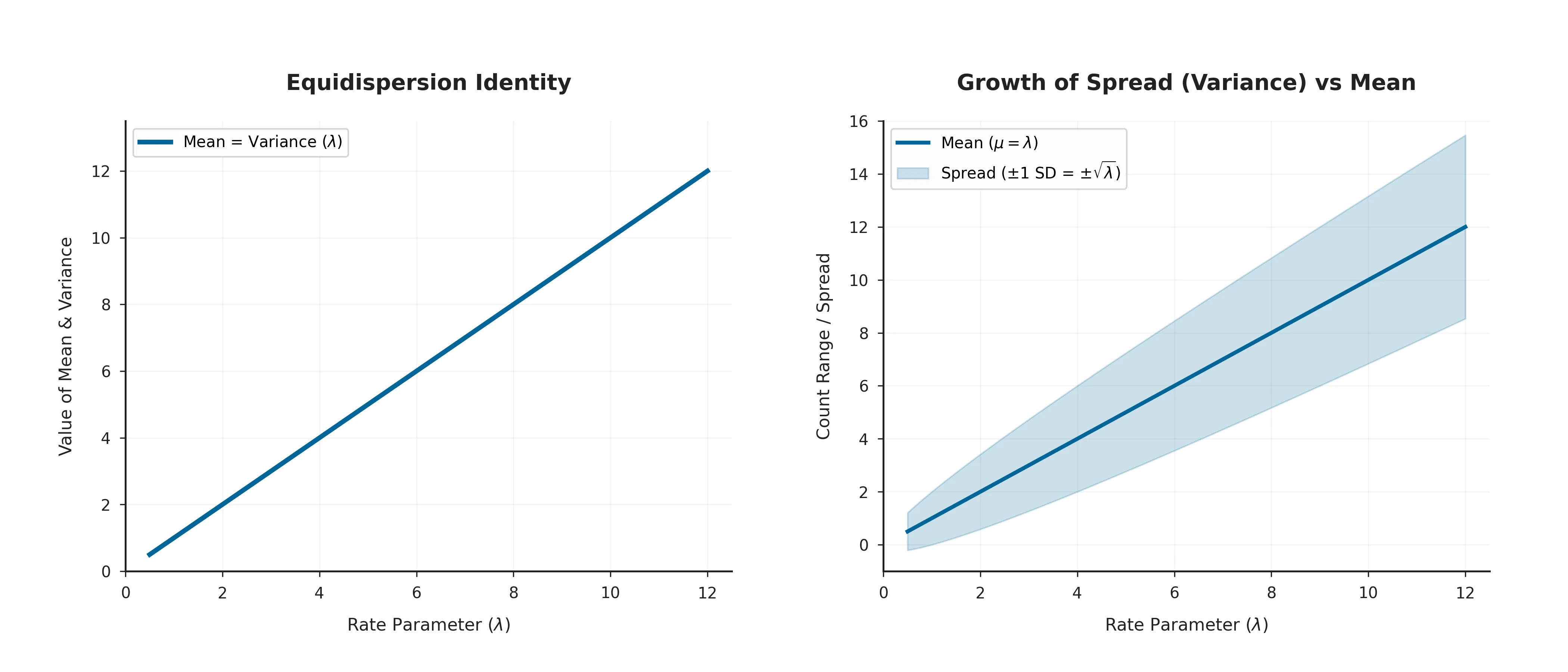 Diagram showing that the mean and variance of a Poisson distribution are both equal to lambda.