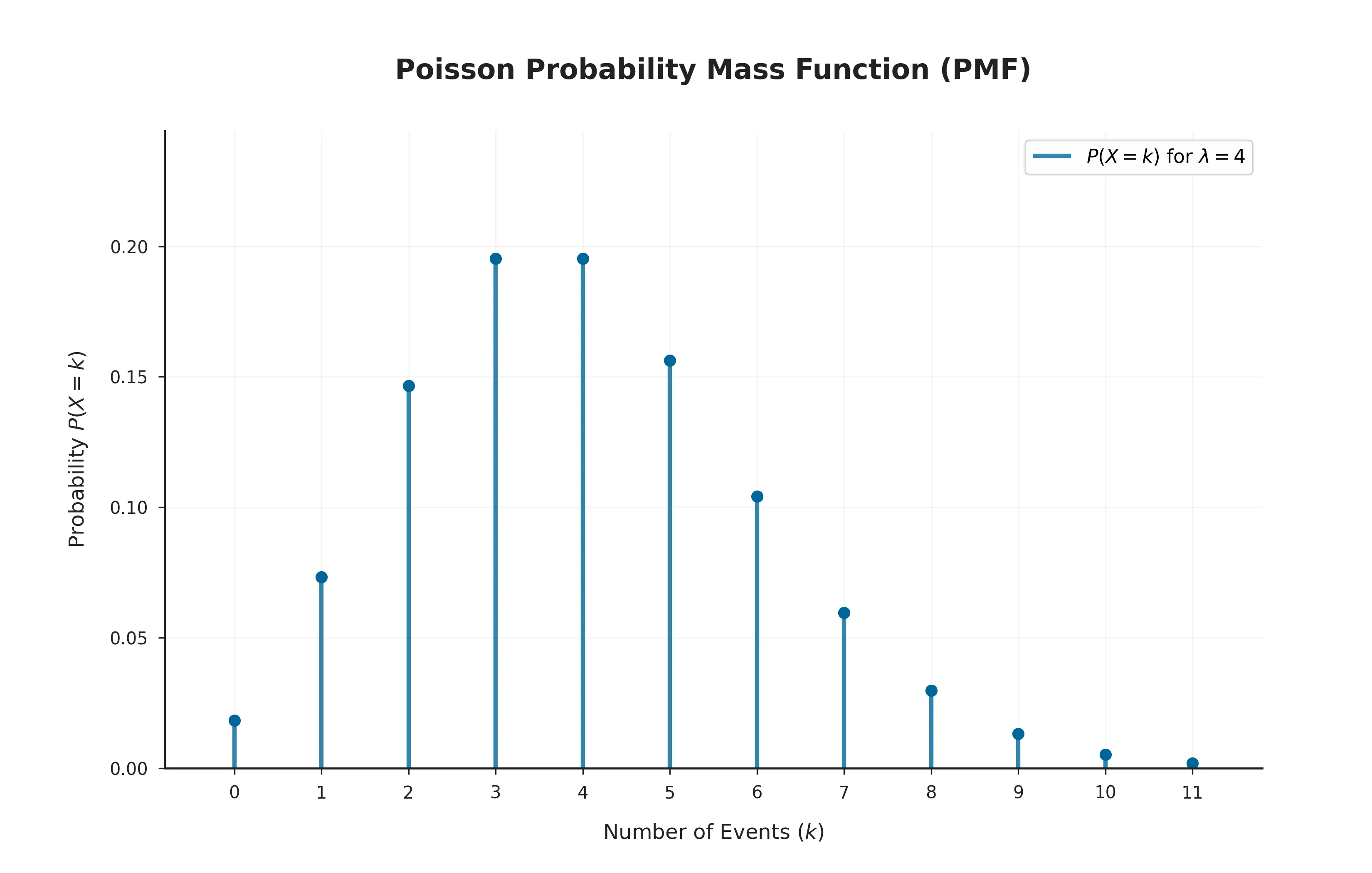 Bar chart probability mass function of a Poisson distribution, showing the probability of each possible event count for a fixed rate lambda.