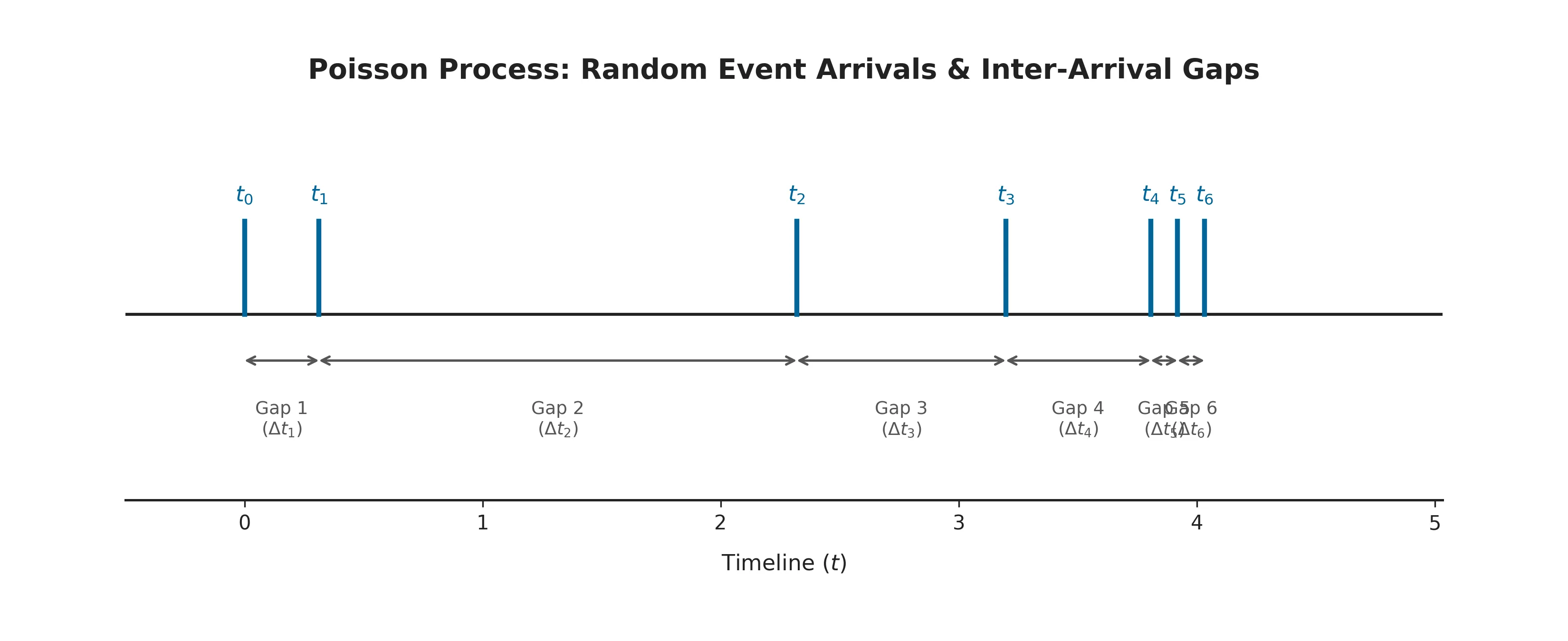 Timeline diagram showing random event arrivals along a line, illustrating a Poisson process with exponential gaps between events.