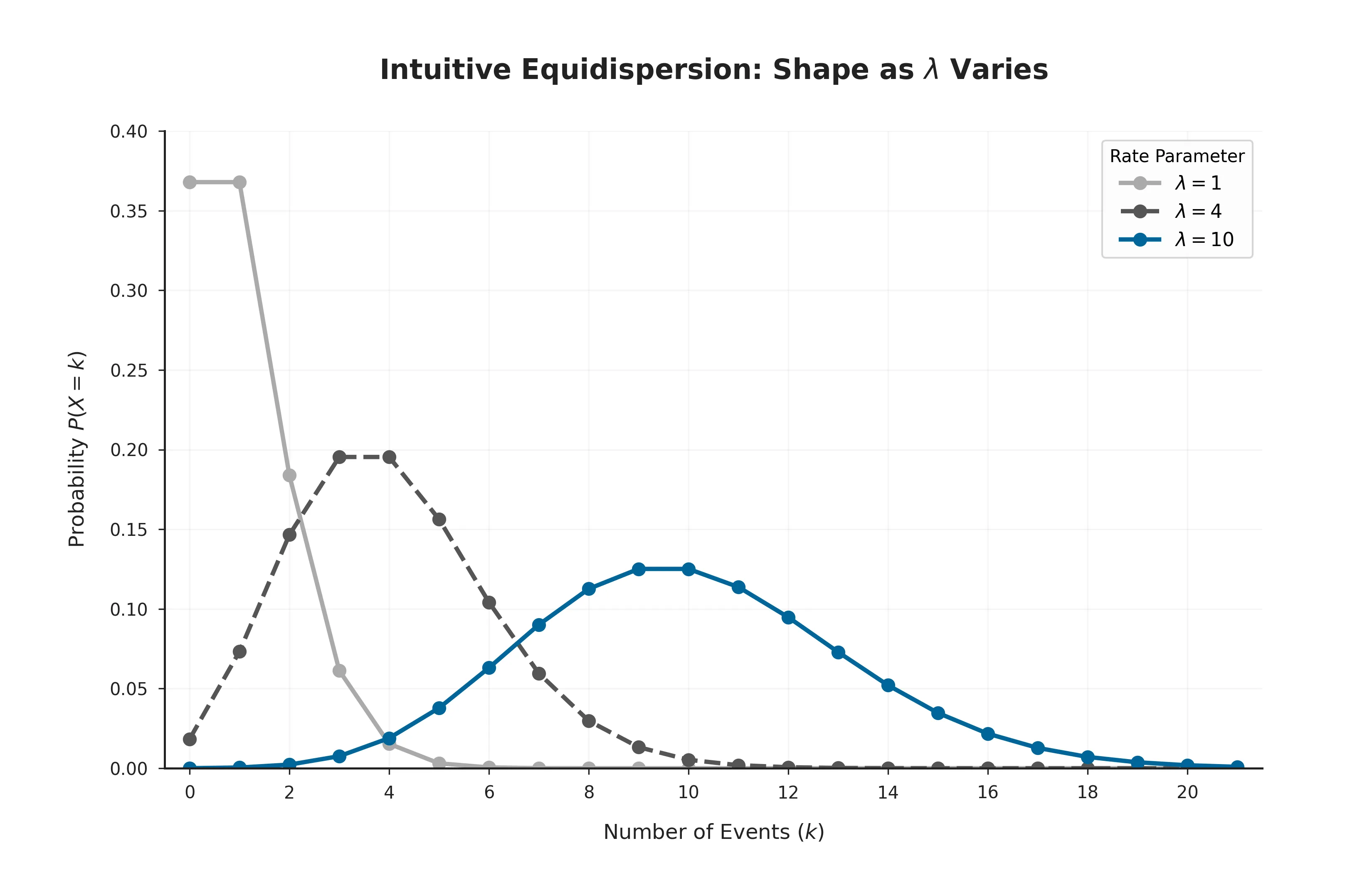 Comparison of Poisson probability mass functions for different values of lambda, showing how the distribution shifts, widens, and symmetrizes.