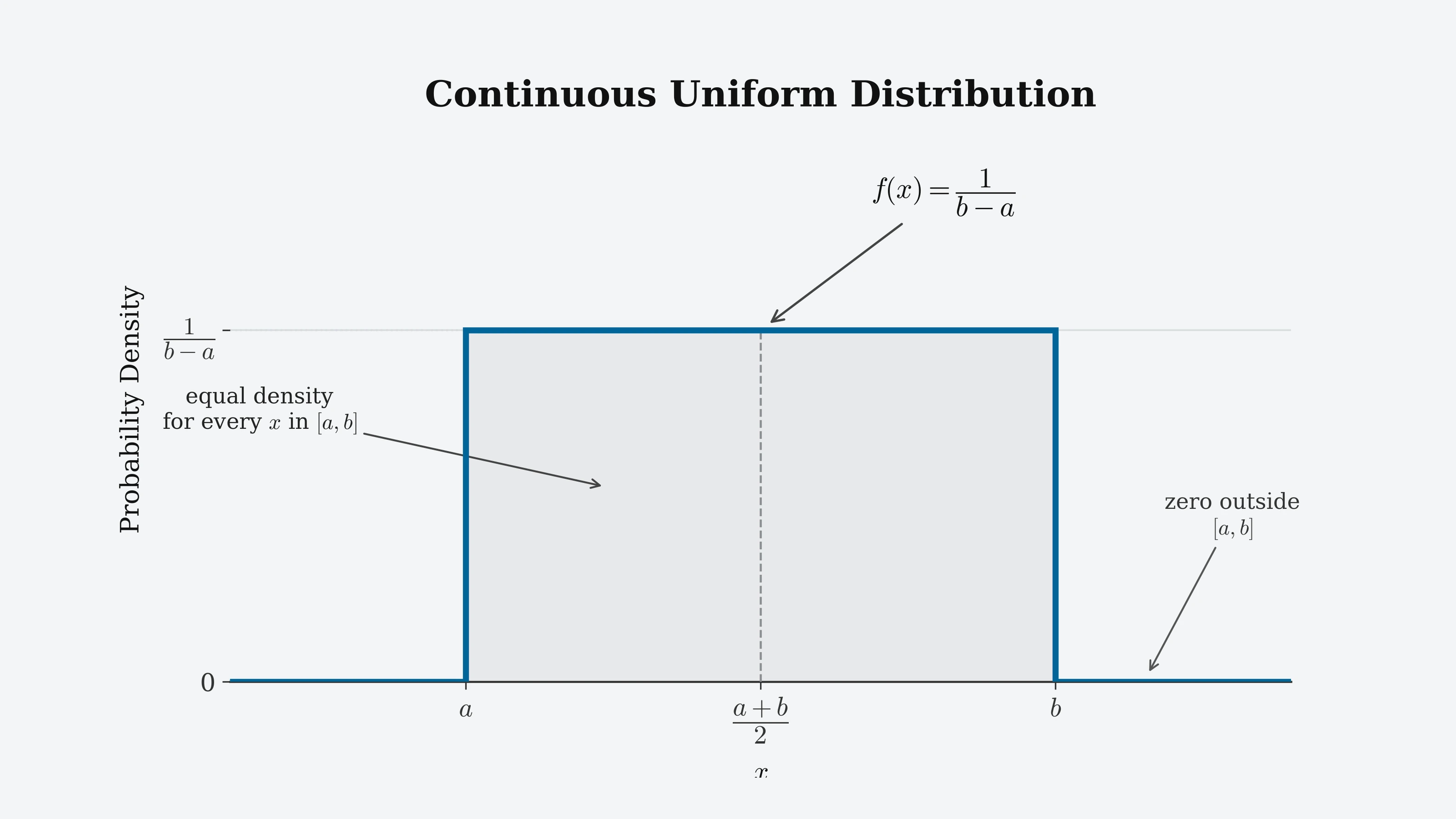 Flat rectangular curve of a Uniform distribution over an interval, showing constant height between two endpoints and zero elsewhere.