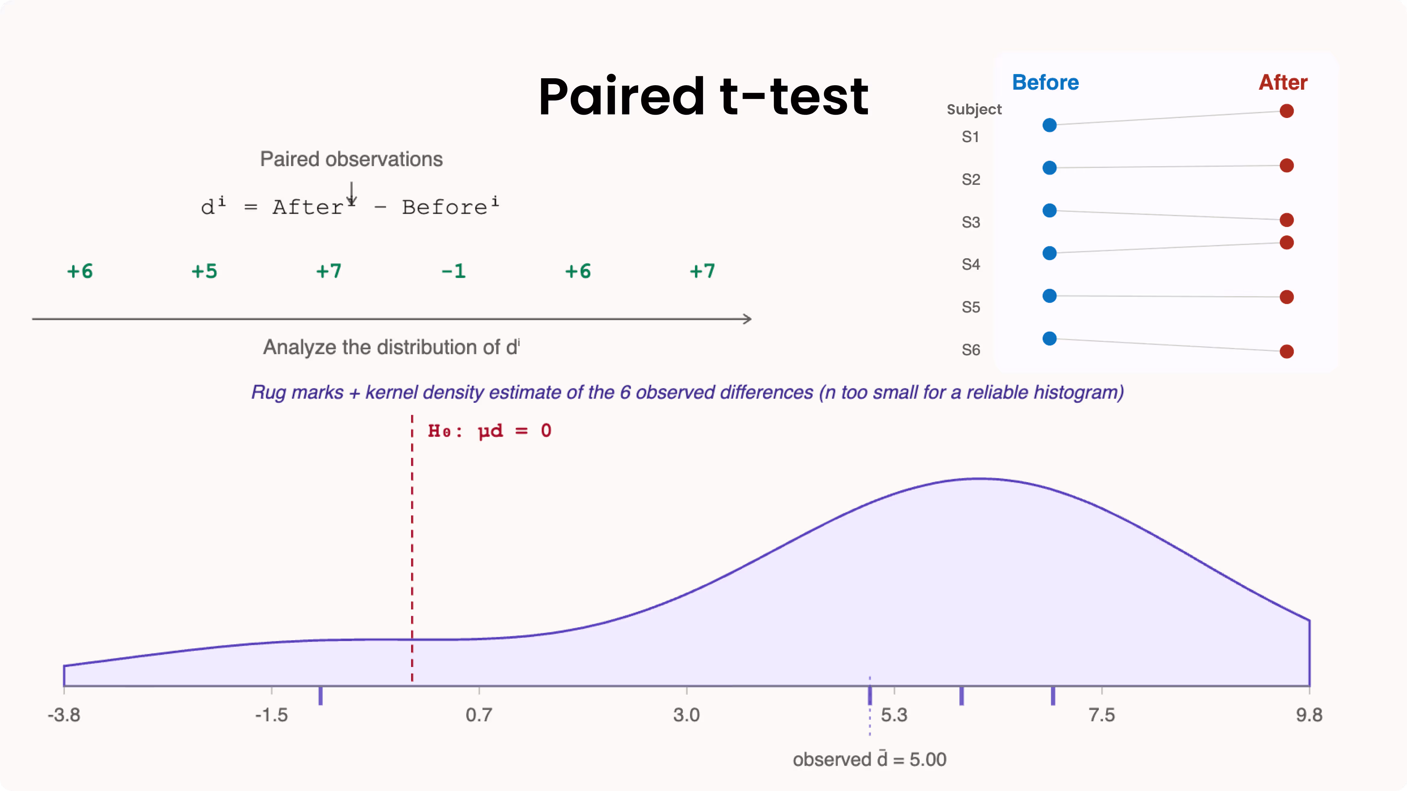 Diagram showing paired before-and-after measurements for the same subjects connected by lines, illustrating the within-subject differences analyzed by a paired t-test.